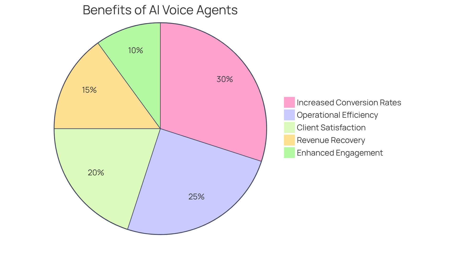 Each slice of the pie shows a different benefit of using AI voice agents. The larger the slice, the more significant the impact on sales performance and client interactions. Each slice of the pie shows a different benefit of using AI voice agents. The larger the slice, the more significant the impact on sales performance and client interactions.