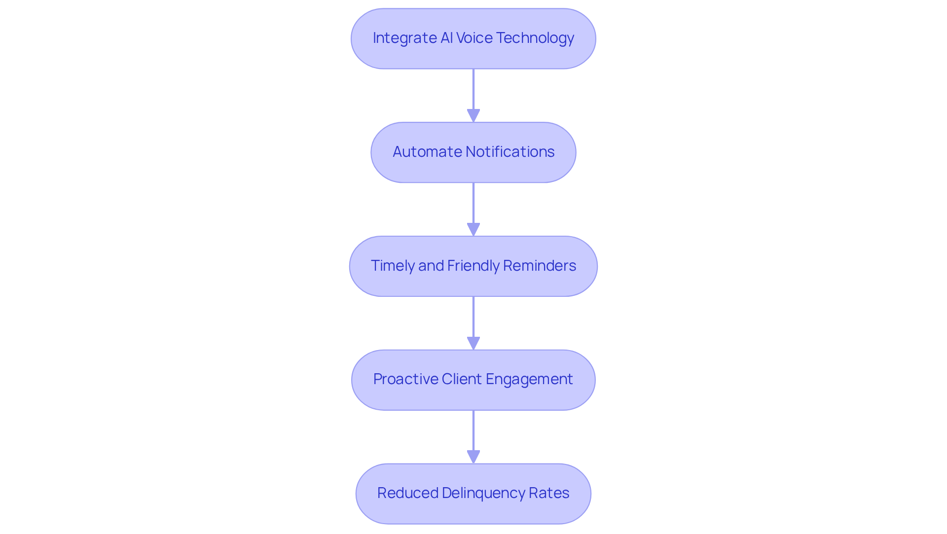 Each step in the flowchart shows how AI voice technology improves payment reminders - follow the arrows to see how each action leads to better outcomes for businesses. Each step in the flowchart shows how AI voice technology improves payment reminders - follow the arrows to see how each action leads to better outcomes for businesses.