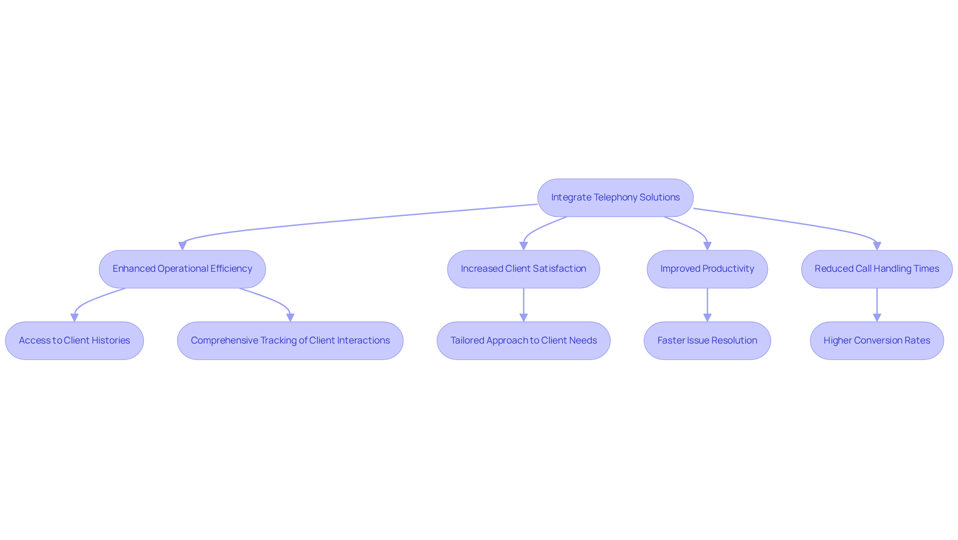 Follow the arrows to see how integrating telephony solutions leads to various benefits for organizations, enhancing communication and client interactions. Follow the arrows to see how integrating telephony solutions leads to various benefits for organizations, enhancing communication and client interactions.