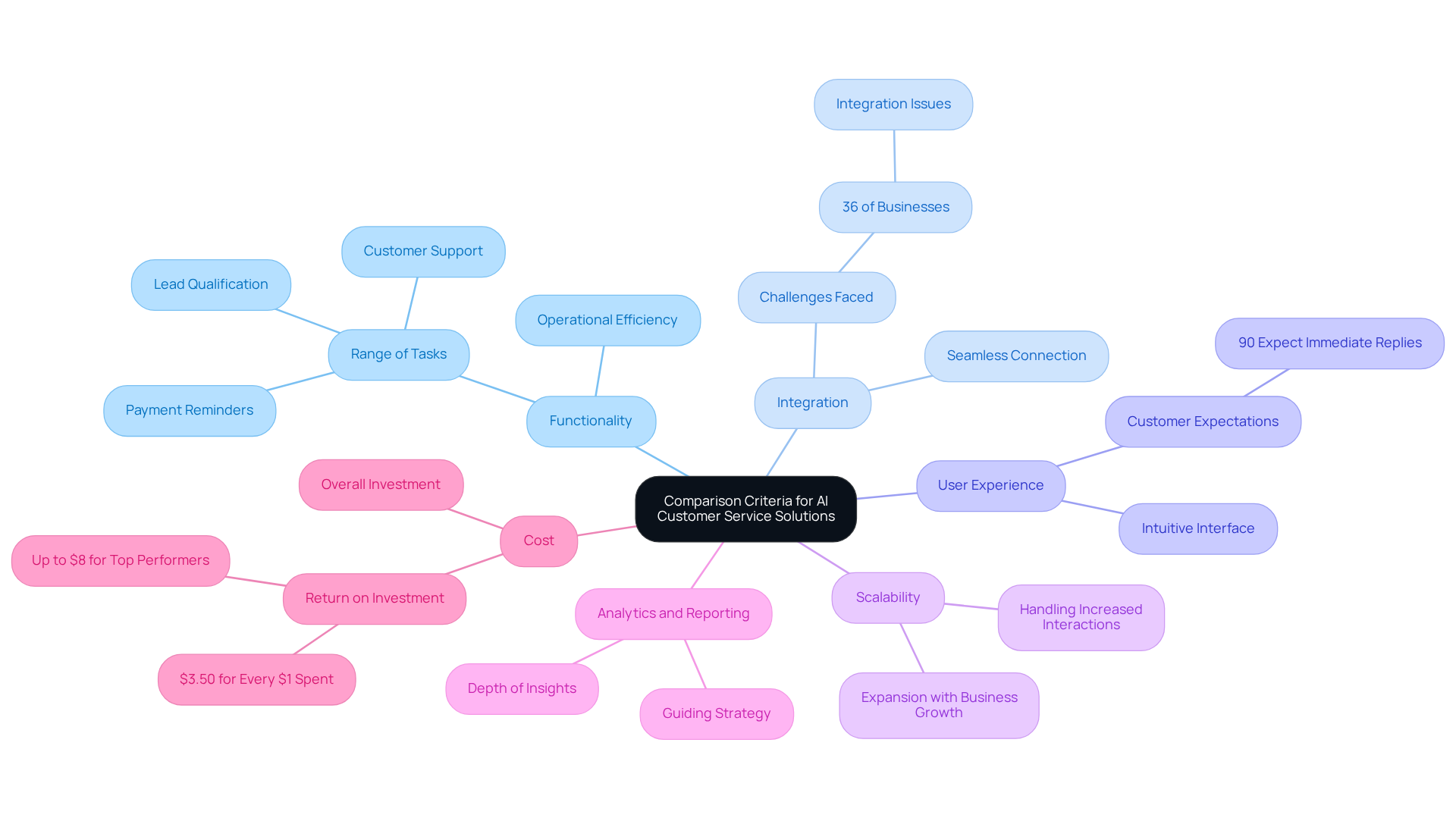 The central node represents the main topic, while each branch highlights a key criterion for evaluation. Sub-branches provide additional details, helping you understand what to consider when choosing an AI solution.