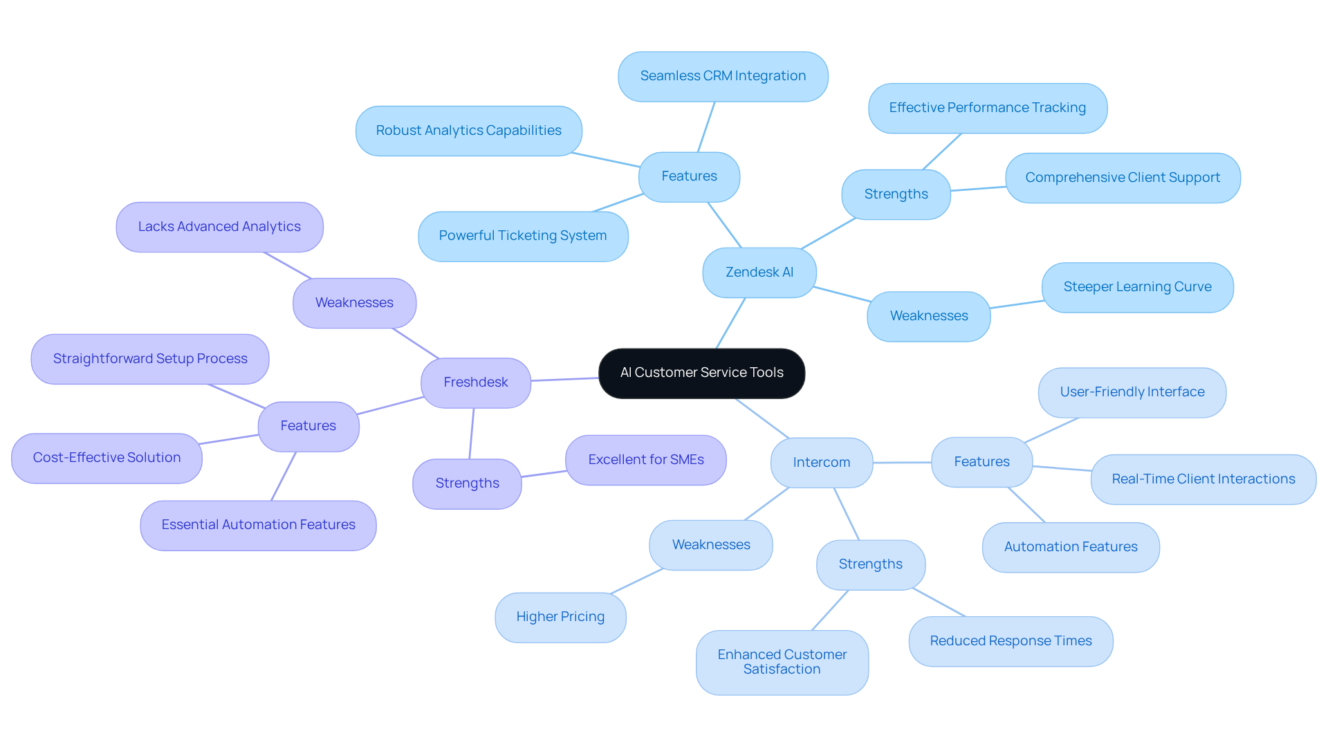 The central node represents the overall topic, while each branch represents a specific tool. Sub-branches detail the features, strengths, and weaknesses, helping you quickly compare and contrast the options.