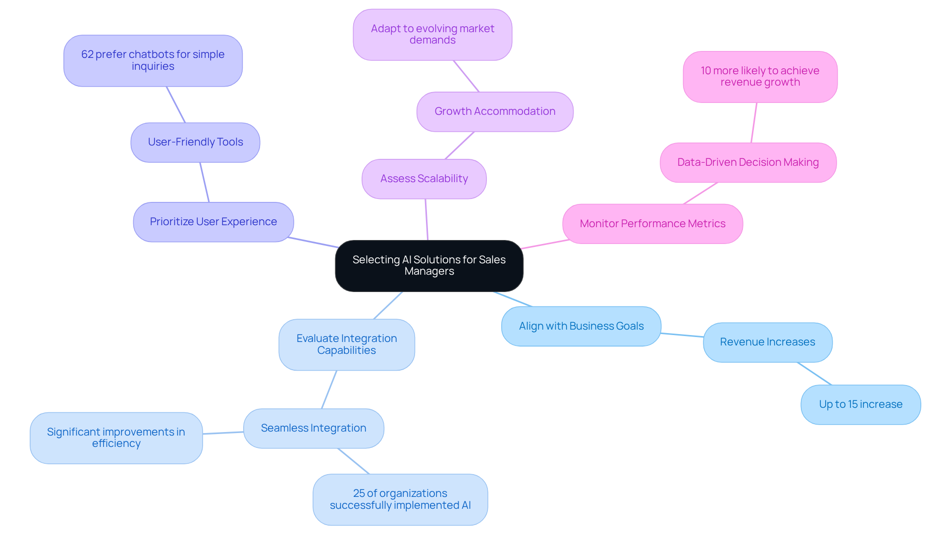 The central node represents the main topic, while each branch highlights a key consideration. The sub-branches provide supporting details and statistics, helping you understand why each point is important.