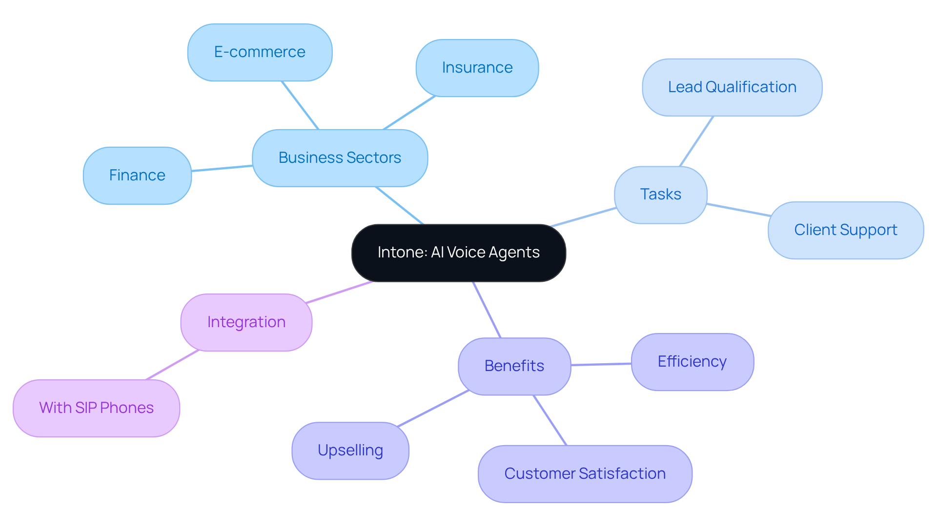 The central node represents Intone's AI voice agents, while the branches show how they impact various business sectors and tasks, leading to significant benefits for communication and sales. The central node represents Intone's AI voice agents, while the branches show how they impact various business sectors and tasks, leading to significant benefits for communication and sales.