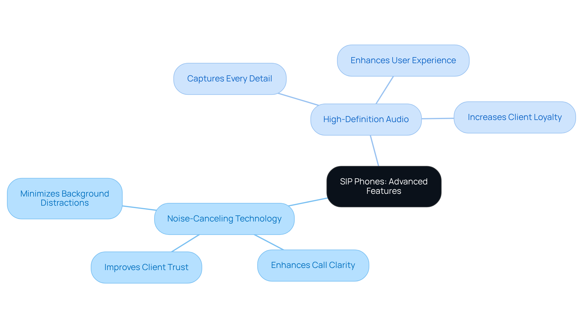 The central node represents SIP phones, with branches showing key features and their positive impacts on communication and client relationships. Each branch highlights how these features contribute to a better experience. The central node represents SIP phones, with branches showing key features and their positive impacts on communication and client relationships. Each branch highlights how these features contribute to a better experience.