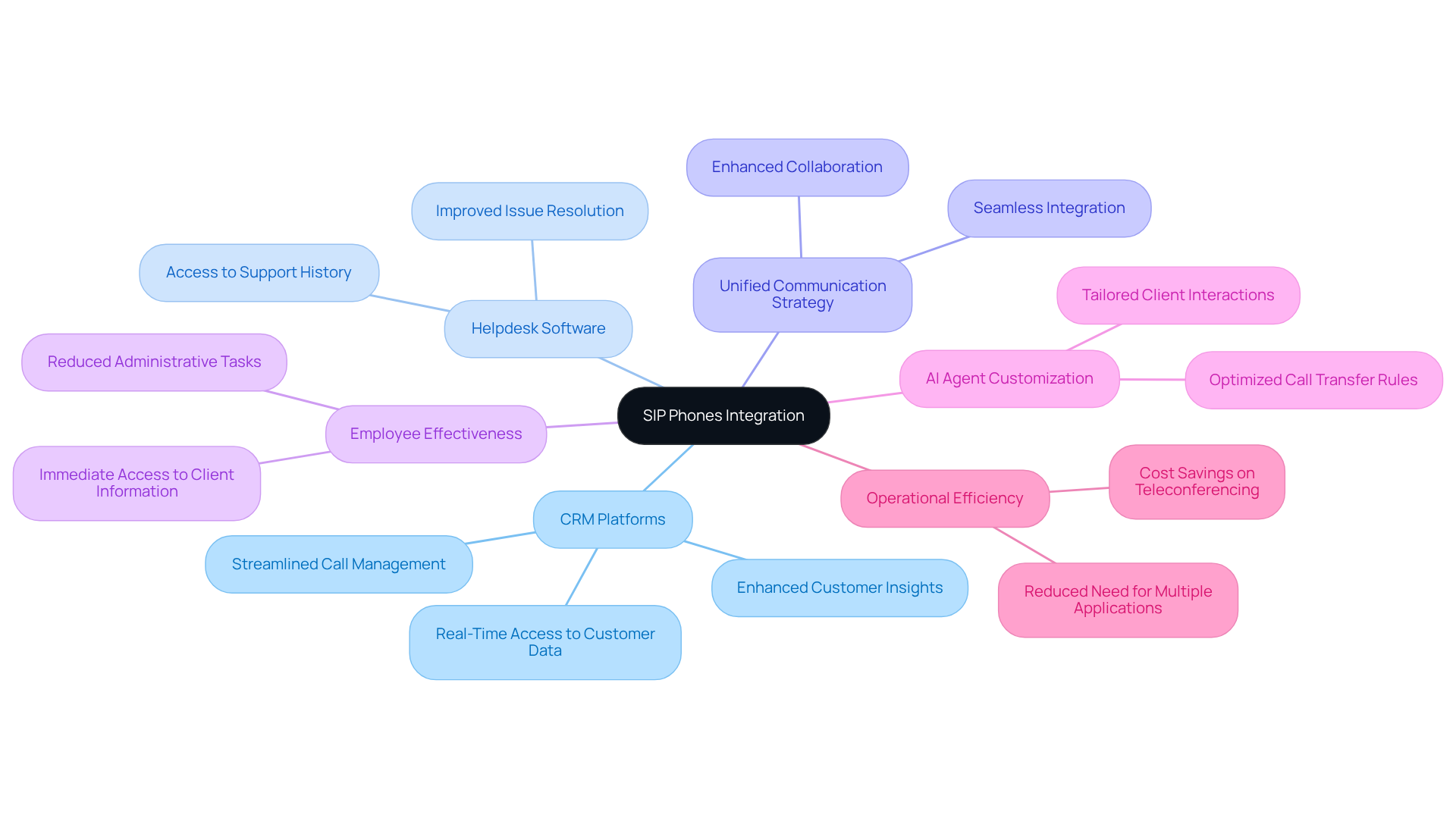 Start at the center with SIP Phones Integration, then explore how it connects to various systems and the benefits it brings to employees and clients. Start at the center with SIP Phones Integration, then explore how it connects to various systems and the benefits it brings to employees and clients.