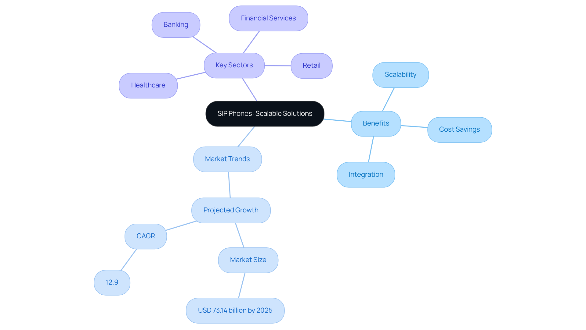 The central node represents SIP phones, with branches showing their benefits, market growth, and the industries that utilize them. Each branch highlights important aspects of how SIP technology supports business growth. The central node represents SIP phones, with branches showing their benefits, market growth, and the industries that utilize them. Each branch highlights important aspects of how SIP technology supports business growth.