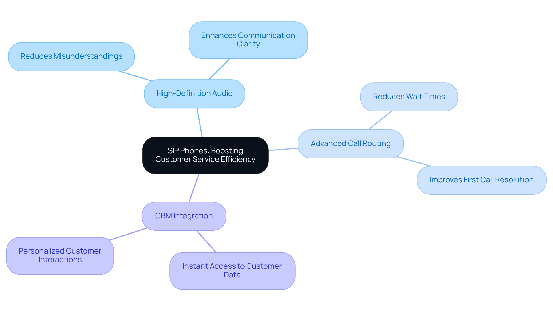 The central node represents SIP phones, while the branches show their features and how they enhance customer service. Each feature's benefits are detailed in sub-branches, illustrating the overall impact on client satisfaction. The central node represents SIP phones, while the branches show their features and how they enhance customer service. Each feature's benefits are detailed in sub-branches, illustrating the overall impact on client satisfaction.