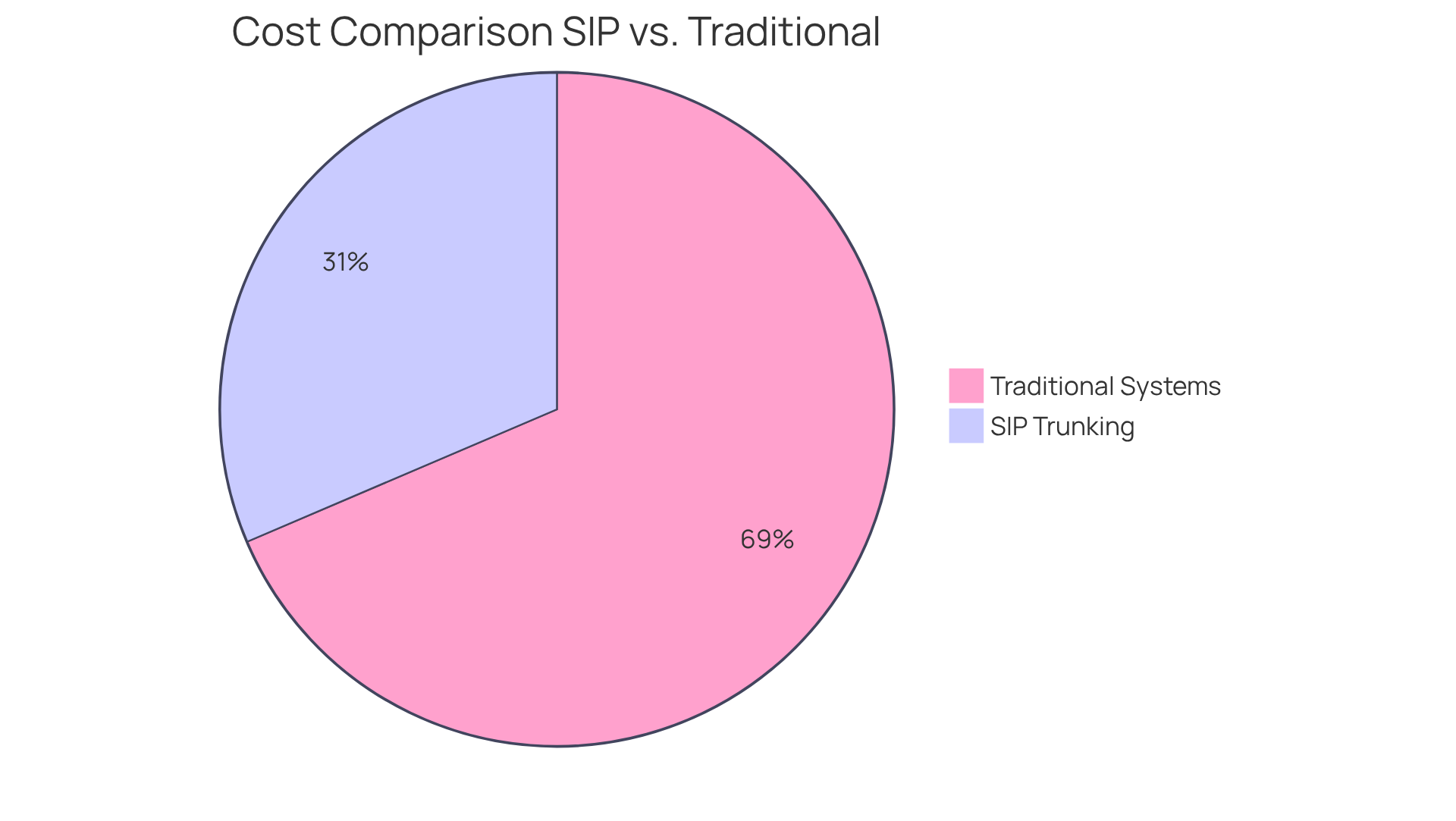 The red slice shows the higher costs of traditional phone systems, while the green slice represents the significant savings achieved with SIP trunking. The bigger the green slice, the more money companies save! The red slice shows the higher costs of traditional phone systems, while the green slice represents the significant savings achieved with SIP trunking. The bigger the green slice, the more money companies save!