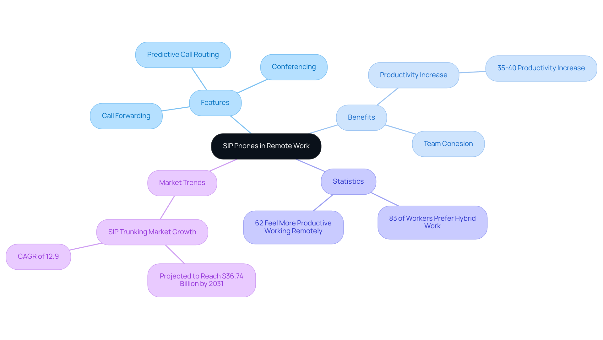 The central node represents SIP phones, with branches showing their features, benefits, and relevant statistics. Each branch highlights how SIP phones contribute to effective remote work and collaboration. The central node represents SIP phones, with branches showing their features, benefits, and relevant statistics. Each branch highlights how SIP phones contribute to effective remote work and collaboration.