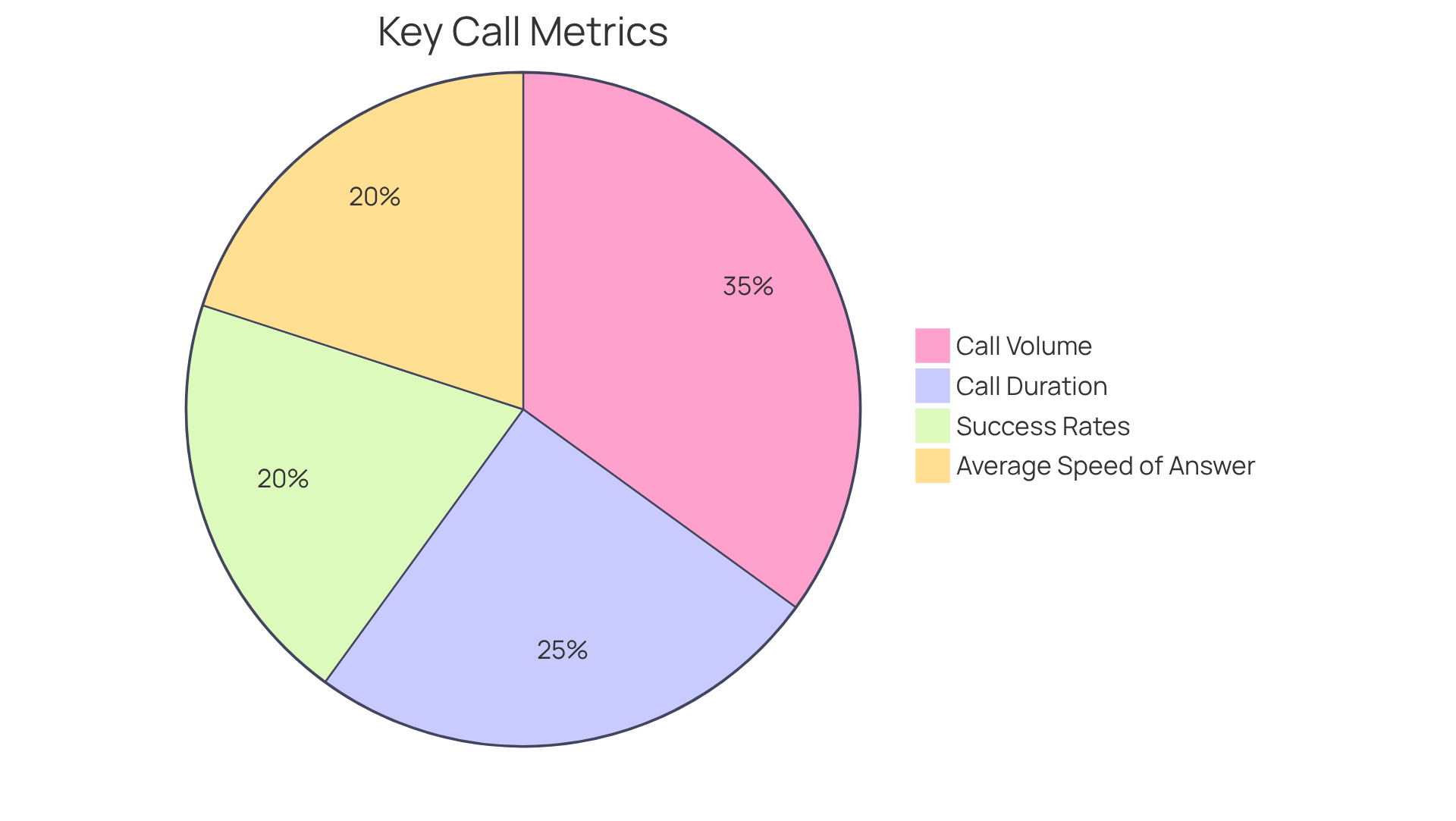 Each slice of the pie shows how much each call metric contributes to the overall performance. A larger slice means that metric is more significant in driving business decisions. Each slice of the pie shows how much each call metric contributes to the overall performance. A larger slice means that metric is more significant in driving business decisions.