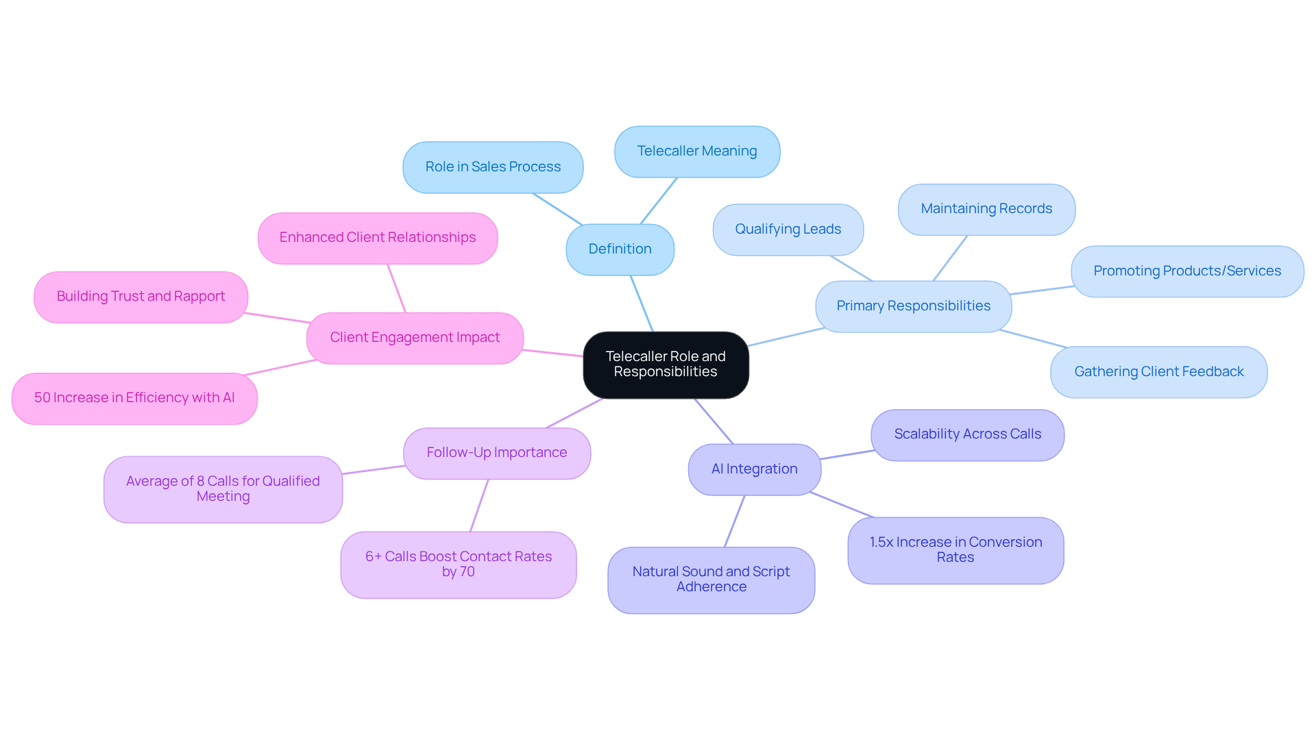 Start at the center with the main concept of telecallers, then explore each branch to understand their roles, the impact of AI, and how they engage with clients. Each color represents a different aspect of their responsibilities. Start at the center with the main concept of telecallers, then explore each branch to understand their roles, the impact of AI, and how they engage with clients. Each color represents a different aspect of their responsibilities.