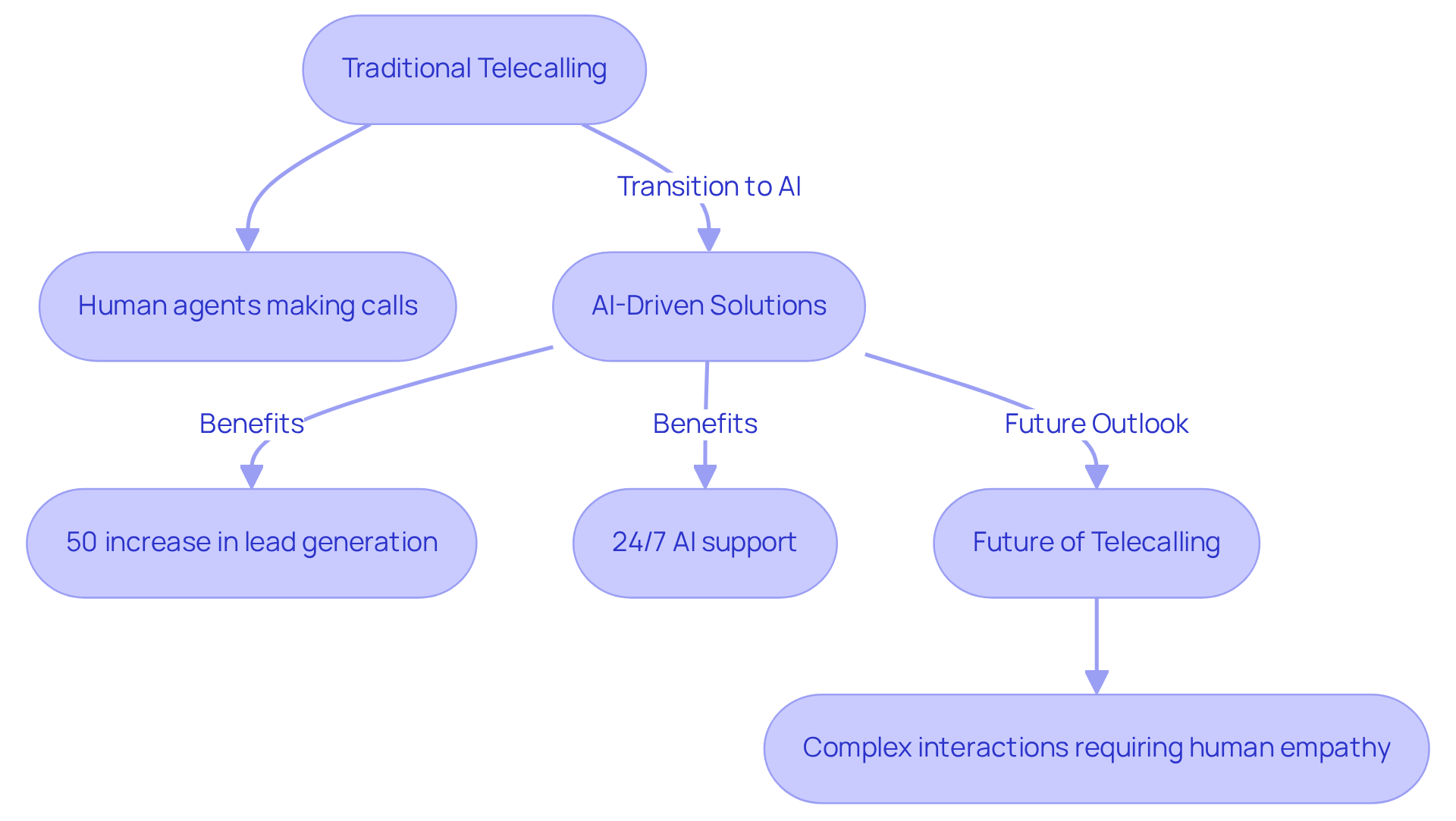 This flowchart shows how telecalling has evolved over time. Each section highlights key aspects of traditional methods, the benefits of AI integration, and what the future may hold for telecalling practices. This flowchart shows how telecalling has evolved over time. Each section highlights key aspects of traditional methods, the benefits of AI integration, and what the future may hold for telecalling practices.