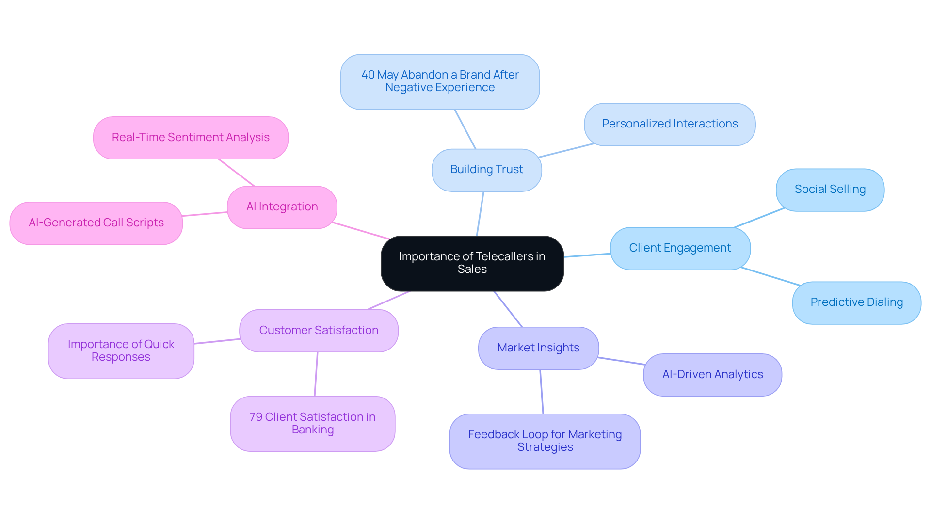 Start at the center with the main topic, then explore each branch to see how telecallers contribute to various aspects of sales and customer relationships. Start at the center with the main topic, then explore each branch to see how telecallers contribute to various aspects of sales and customer relationships.
