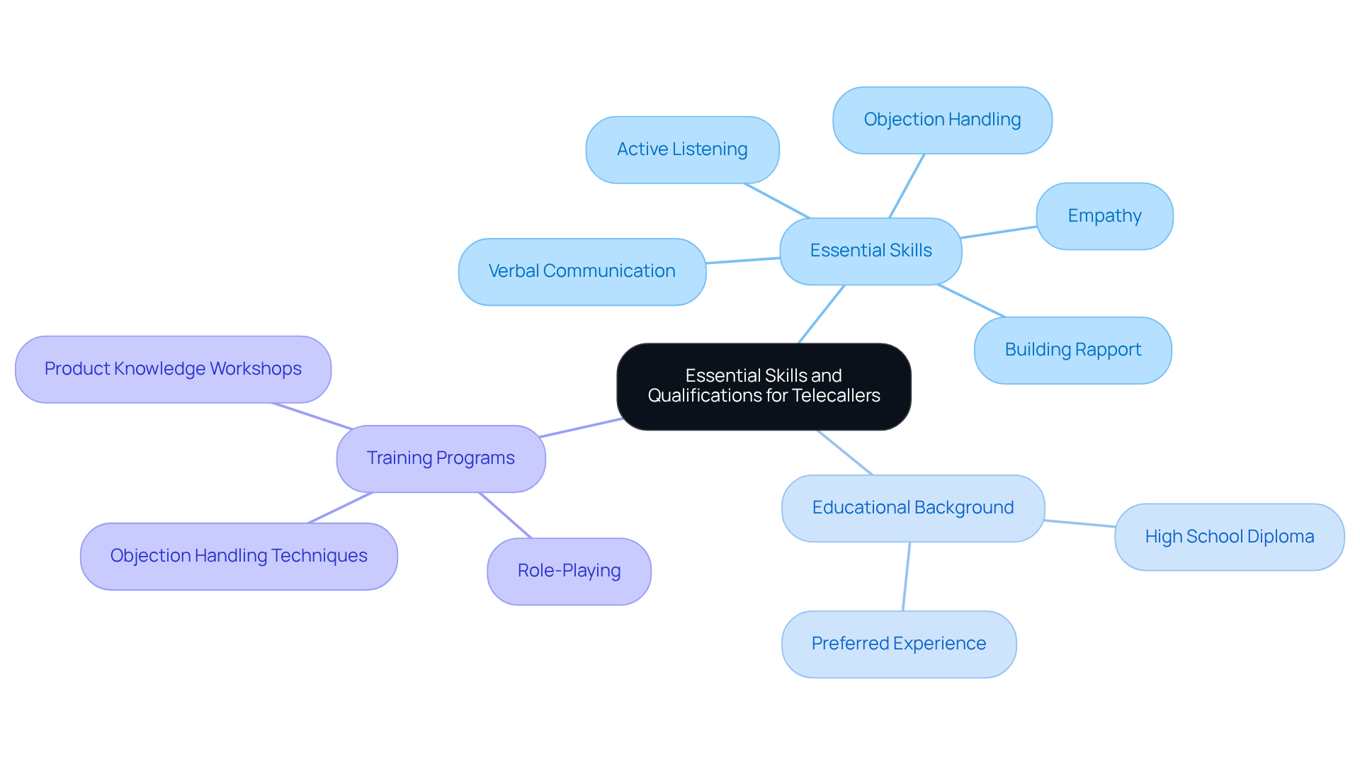 The central node represents the main topic, while the branches show the key skills, qualifications, and training methods needed for telecallers. Each branch and sub-branch highlights specific areas of focus, making it easy to see how they relate to the overall effectiveness in sales roles. The central node represents the main topic, while the branches show the key skills, qualifications, and training methods needed for telecallers. Each branch and sub-branch highlights specific areas of focus, making it easy to see how they relate to the overall effectiveness in sales roles.