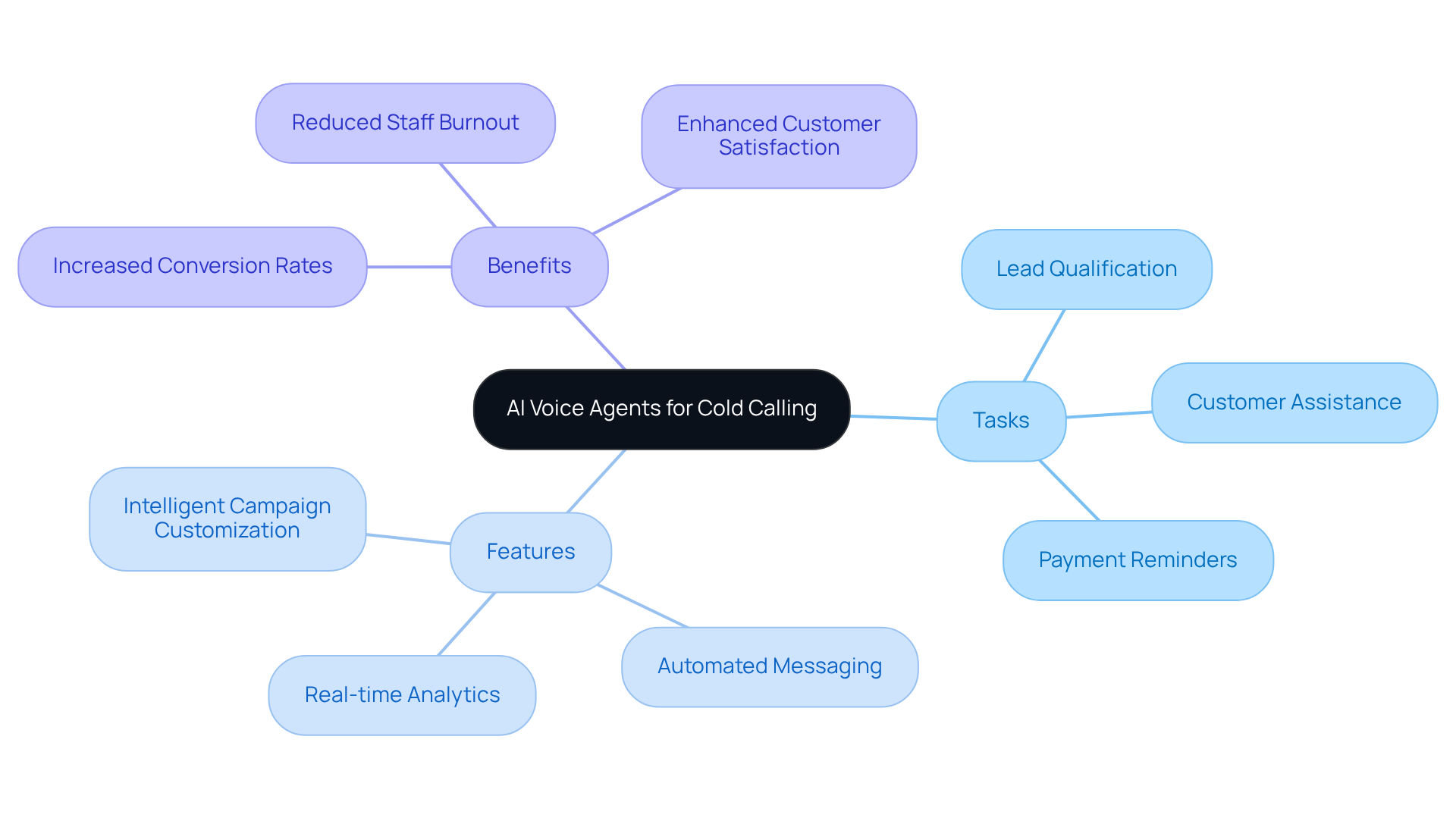 The central node represents the main concept of AI voice agents, while the branches show the tasks they automate, the features they offer, and the benefits they provide. Each color-coded branch helps you quickly identify different aspects of the system. The central node represents the main concept of AI voice agents, while the branches show the tasks they automate, the features they offer, and the benefits they provide. Each color-coded branch helps you quickly identify different aspects of the system.