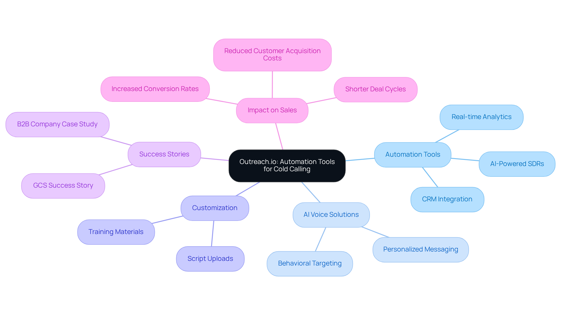 The central node represents Outreach.io's tools, while the branches show how these tools enhance cold calling through automation, AI, and real-world success stories. Each branch highlights a different aspect of the overall strategy. The central node represents Outreach.io's tools, while the branches show how these tools enhance cold calling through automation, AI, and real-world success stories. Each branch highlights a different aspect of the overall strategy.