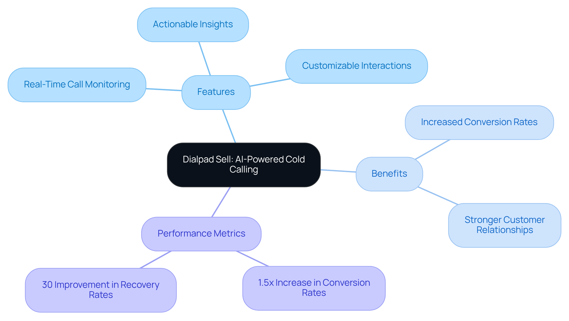 The central node represents the main platform, while branches show its features, benefits, and performance metrics. Each branch highlights how the platform enhances cold calling effectiveness. The central node represents the main platform, while branches show its features, benefits, and performance metrics. Each branch highlights how the platform enhances cold calling effectiveness.