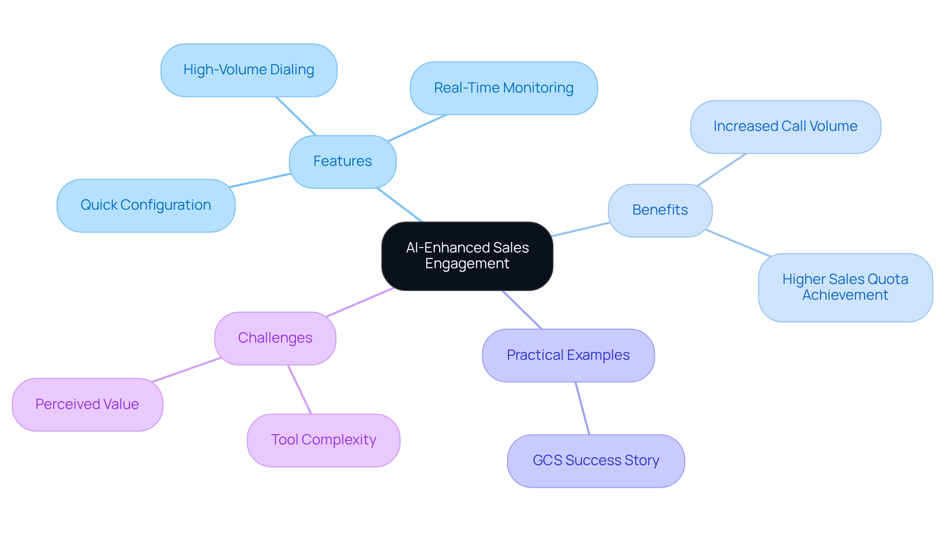 The central node represents the main topic, while the branches show different aspects of the platform. Each color-coded branch helps you see how features, benefits, examples, and challenges relate to the overall theme. The central node represents the main topic, while the branches show different aspects of the platform. Each color-coded branch helps you see how features, benefits, examples, and challenges relate to the overall theme.