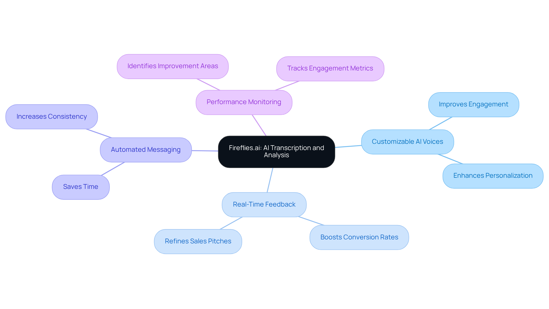 The center represents the main tool, and the branches show its features. Each feature has benefits that explain how it helps improve cold calling strategies. The center represents the main tool, and the branches show its features. Each feature has benefits that explain how it helps improve cold calling strategies.