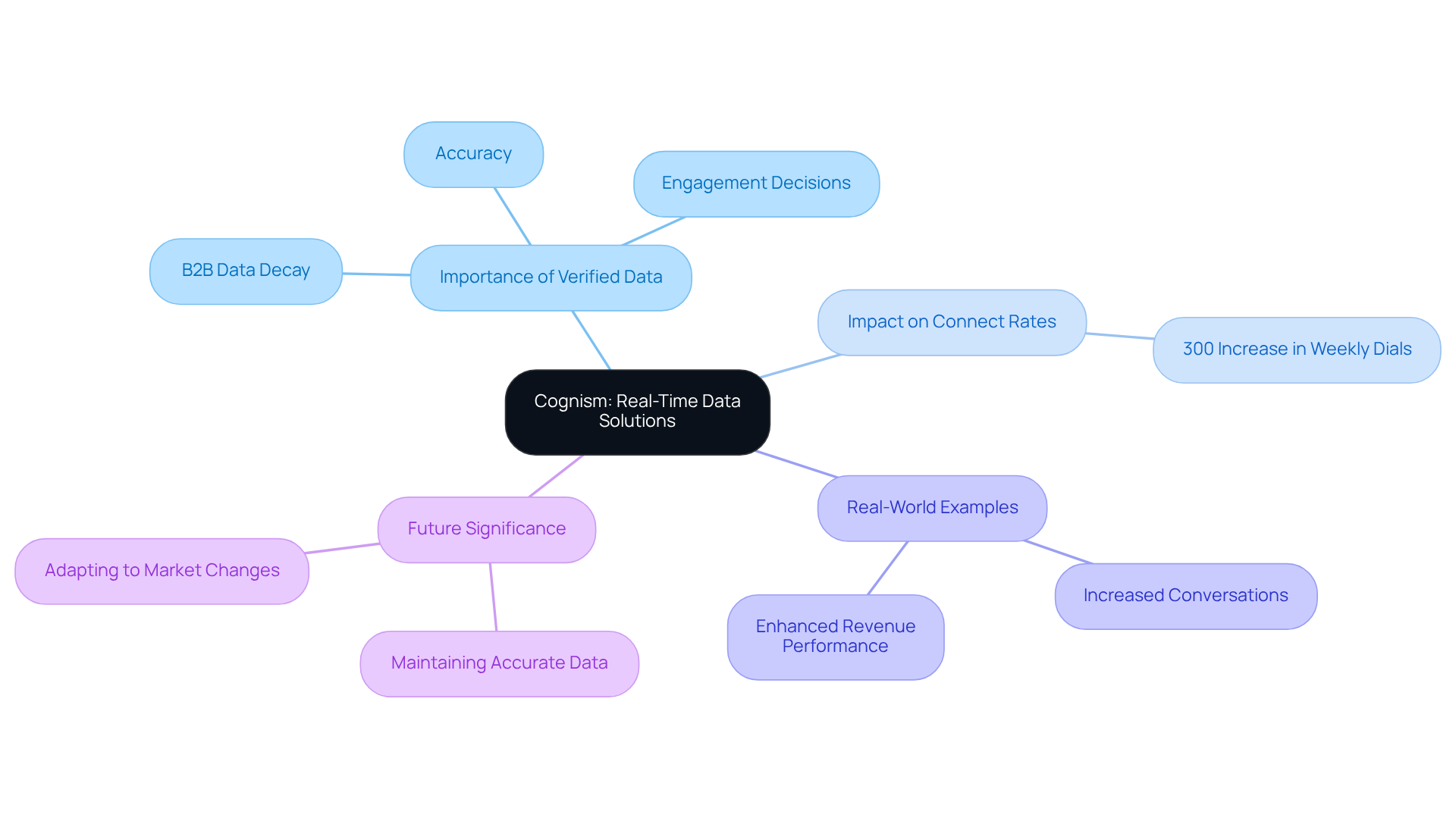 Start at the center with Cognism's solutions, then explore how verified data enhances cold calling through various branches. Each branch represents a key aspect of the strategy, showing the interconnectedness of data accuracy and outreach success. Start at the center with Cognism's solutions, then explore how verified data enhances cold calling through various branches. Each branch represents a key aspect of the strategy, showing the interconnectedness of data accuracy and outreach success.