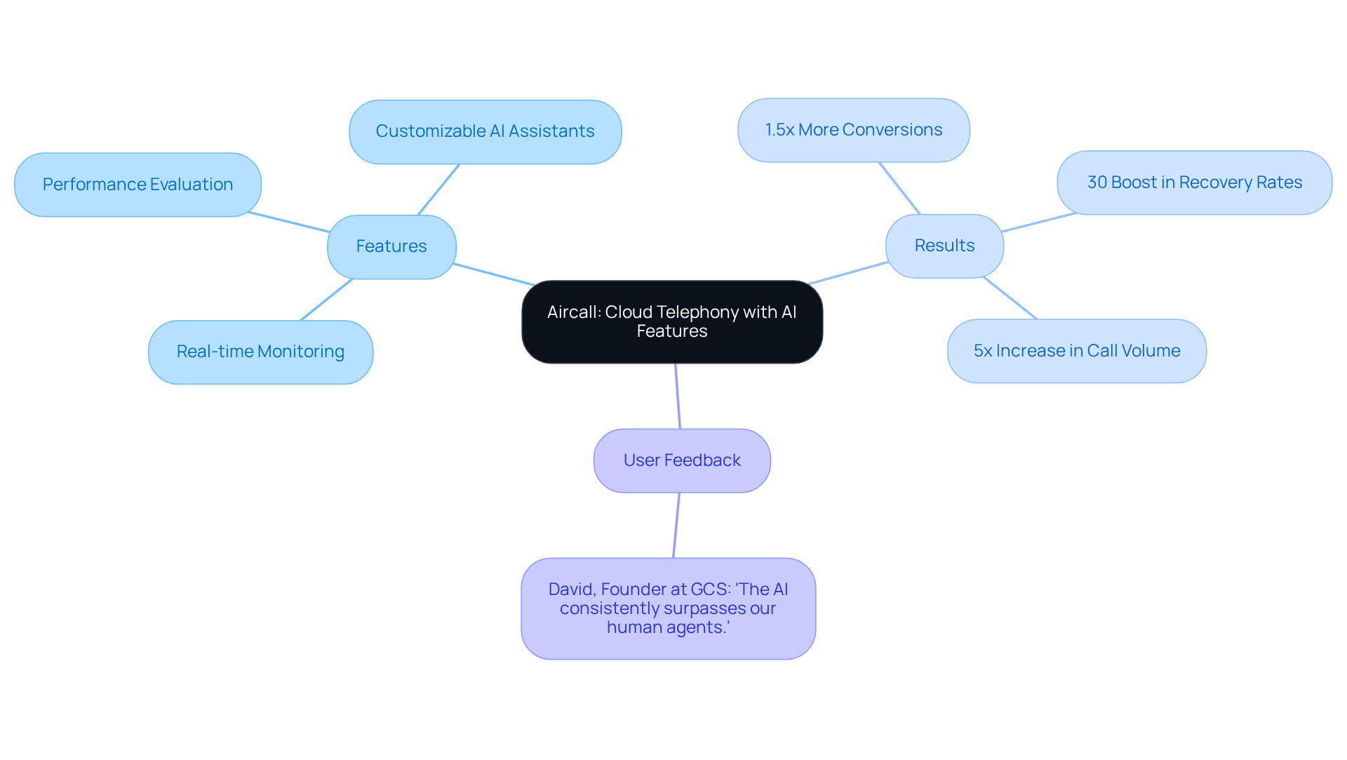 The central node represents the Aircall platform, with branches showing its features, results, and user feedback. Each branch highlights how AI enhances cold calling, making it easier to understand the platform's impact. The central node represents the Aircall platform, with branches showing its features, results, and user feedback. Each branch highlights how AI enhances cold calling, making it easier to understand the platform's impact.