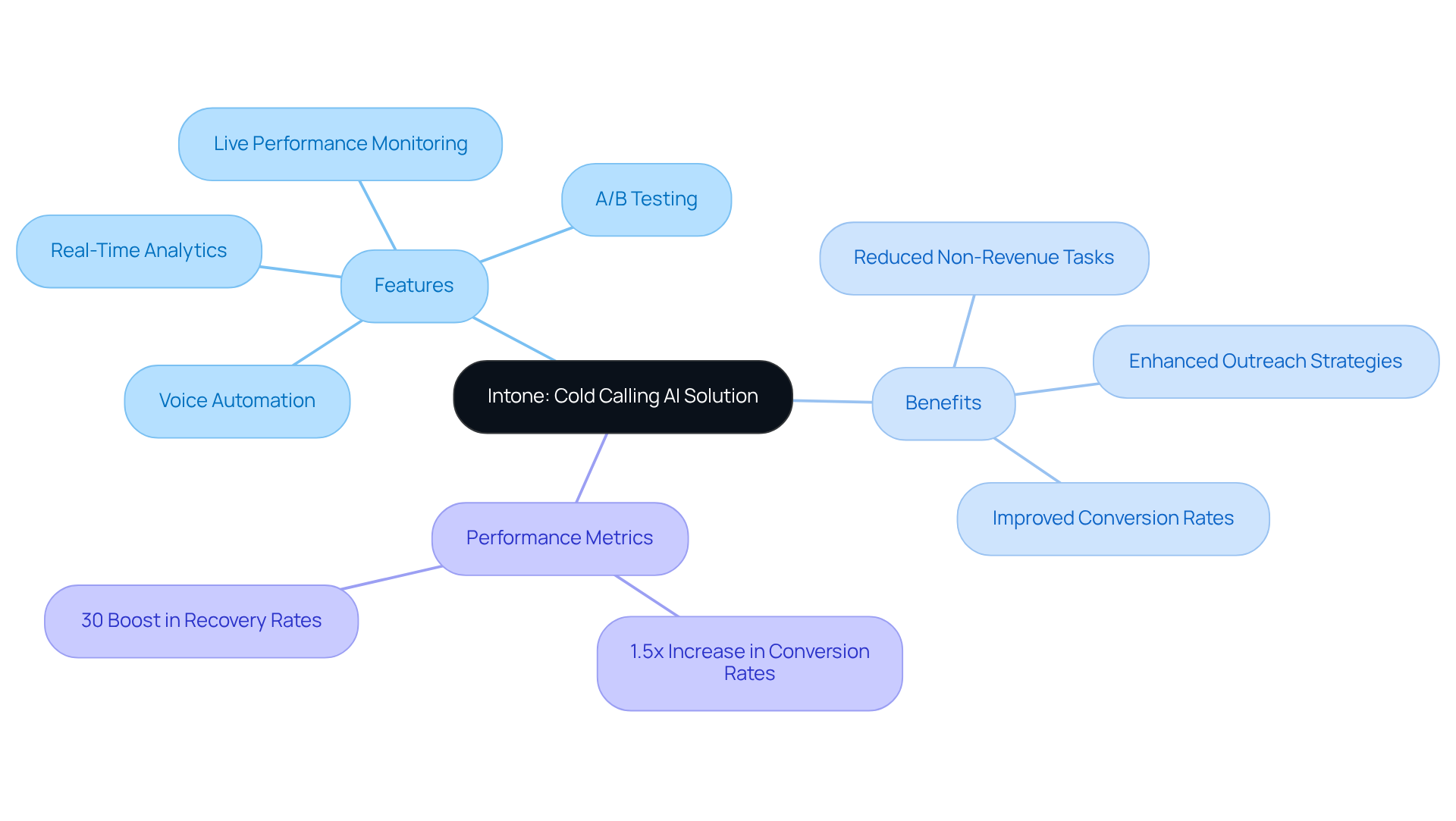 The center represents the main solution, Intone, with branches showing its features, benefits, and the positive impact on sales performance. Each branch helps you understand how Intone can transform cold calling efforts. The center represents the main solution, Intone, with branches showing its features, benefits, and the positive impact on sales performance. Each branch helps you understand how Intone can transform cold calling efforts.