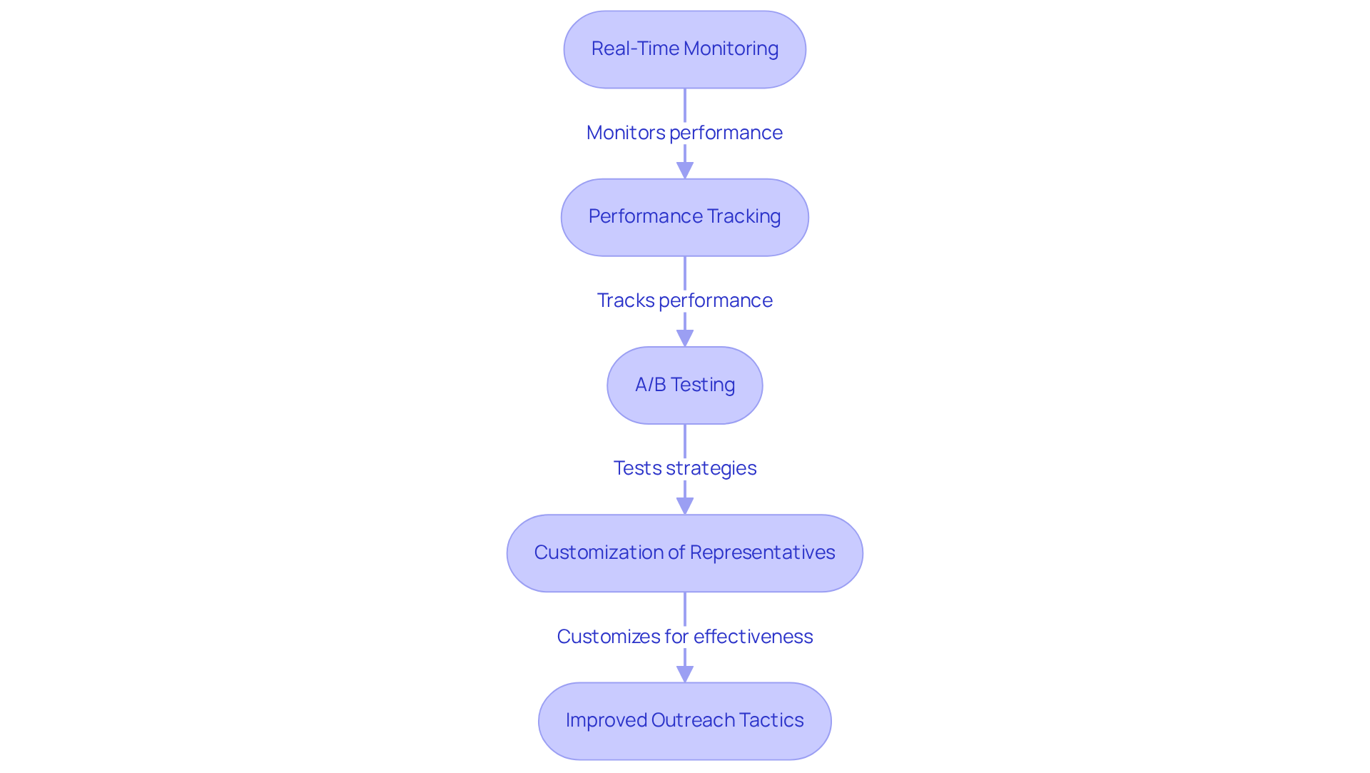 Follow the arrows to see how each feature of the ZoomInfo platform contributes to better cold calling strategies, from monitoring performance to customizing representatives for optimal outreach. Follow the arrows to see how each feature of the ZoomInfo platform contributes to better cold calling strategies, from monitoring performance to customizing representatives for optimal outreach.