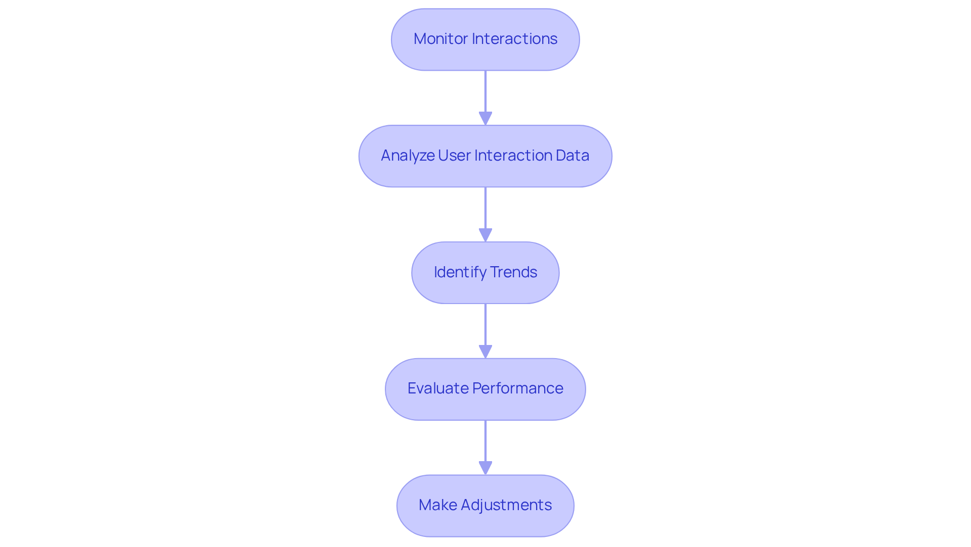 Each box represents a step in the process of ensuring chatbot compliance and performance. Follow the arrows to see how each action leads to the next, ultimately enhancing service delivery and maintaining compliance. Each box represents a step in the process of ensuring chatbot compliance and performance. Follow the arrows to see how each action leads to the next, ultimately enhancing service delivery and maintaining compliance.