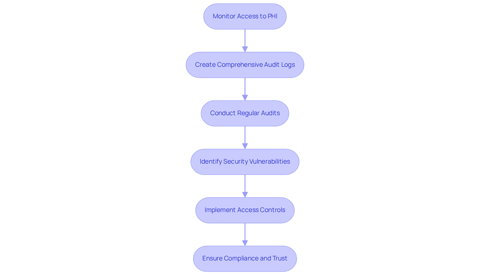 Each box represents a step in the process of ensuring accountability through audit trails. Follow the arrows to see how each step leads to the next, ultimately ensuring compliance and security. Each box represents a step in the process of ensuring accountability through audit trails. Follow the arrows to see how each step leads to the next, ultimately ensuring compliance and security.
