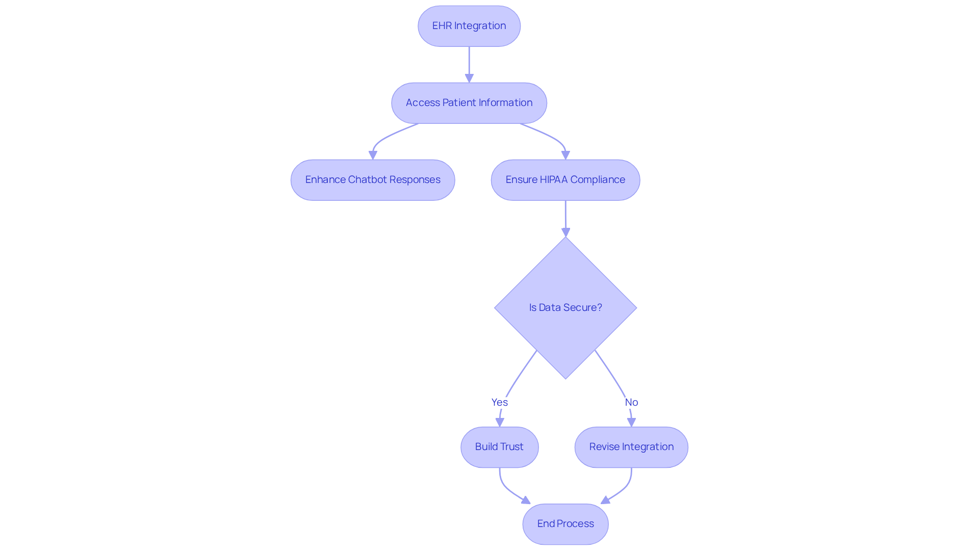 Follow the arrows to see how integrating chatbots with EHR systems works step-by-step, ensuring patient data is handled securely and effectively. Follow the arrows to see how integrating chatbots with EHR systems works step-by-step, ensuring patient data is handled securely and effectively.