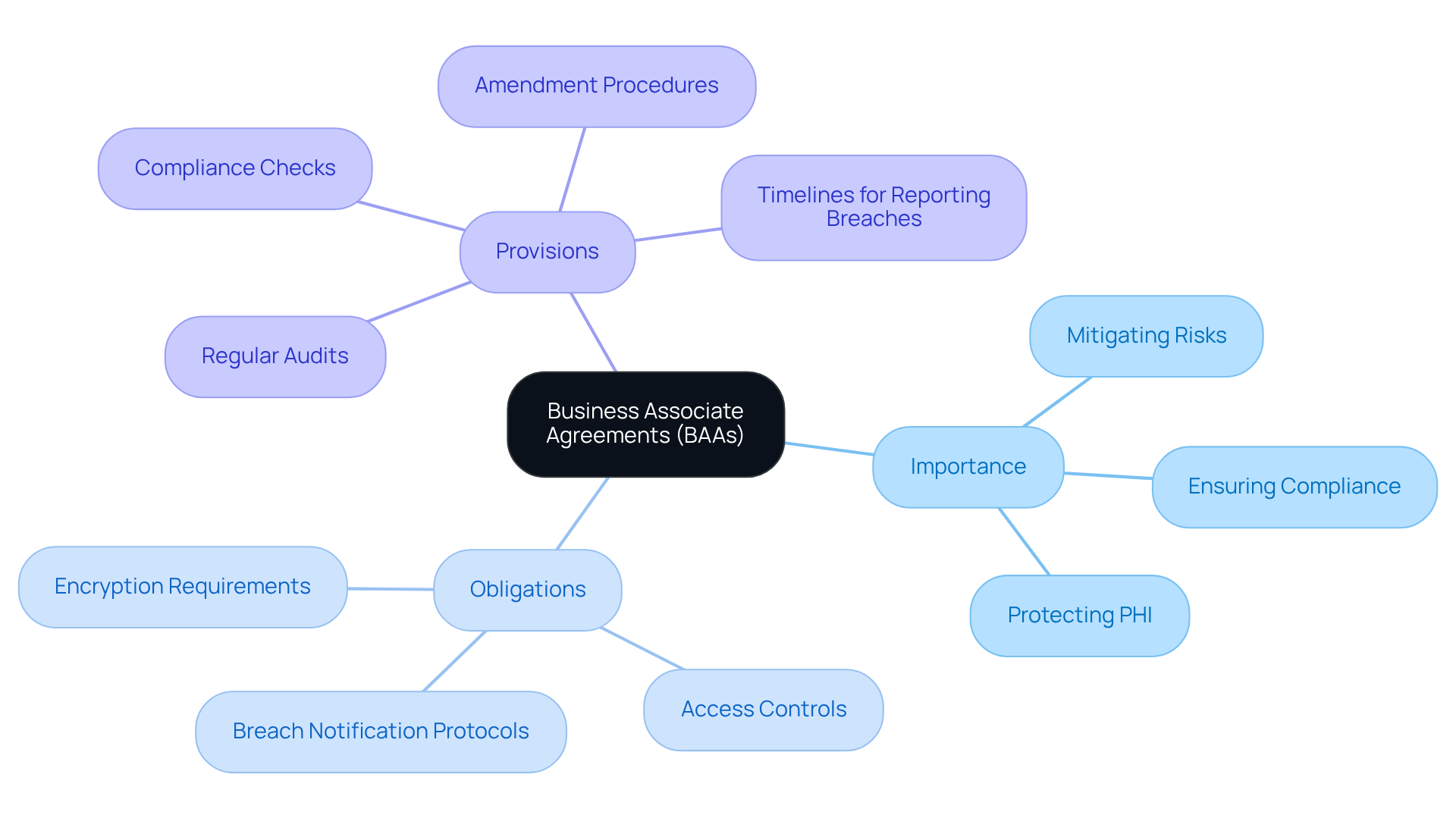 The central node represents BAAs, with branches showing their importance and specific obligations. Each sub-branch details what is required for compliance and protection of health information. The central node represents BAAs, with branches showing their importance and specific obligations. Each sub-branch details what is required for compliance and protection of health information.