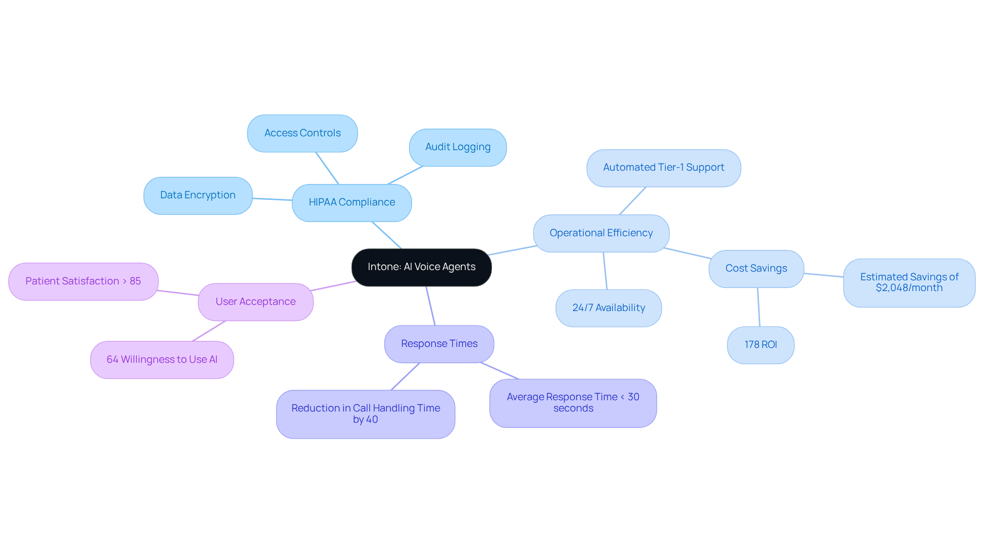 The central node represents Intone's AI voice agents, while the branches show important aspects like compliance and efficiency. Each sub-branch provides more detail, helping you understand how these elements work together in healthcare. The central node represents Intone's AI voice agents, while the branches show important aspects like compliance and efficiency. Each sub-branch provides more detail, helping you understand how these elements work together in healthcare.