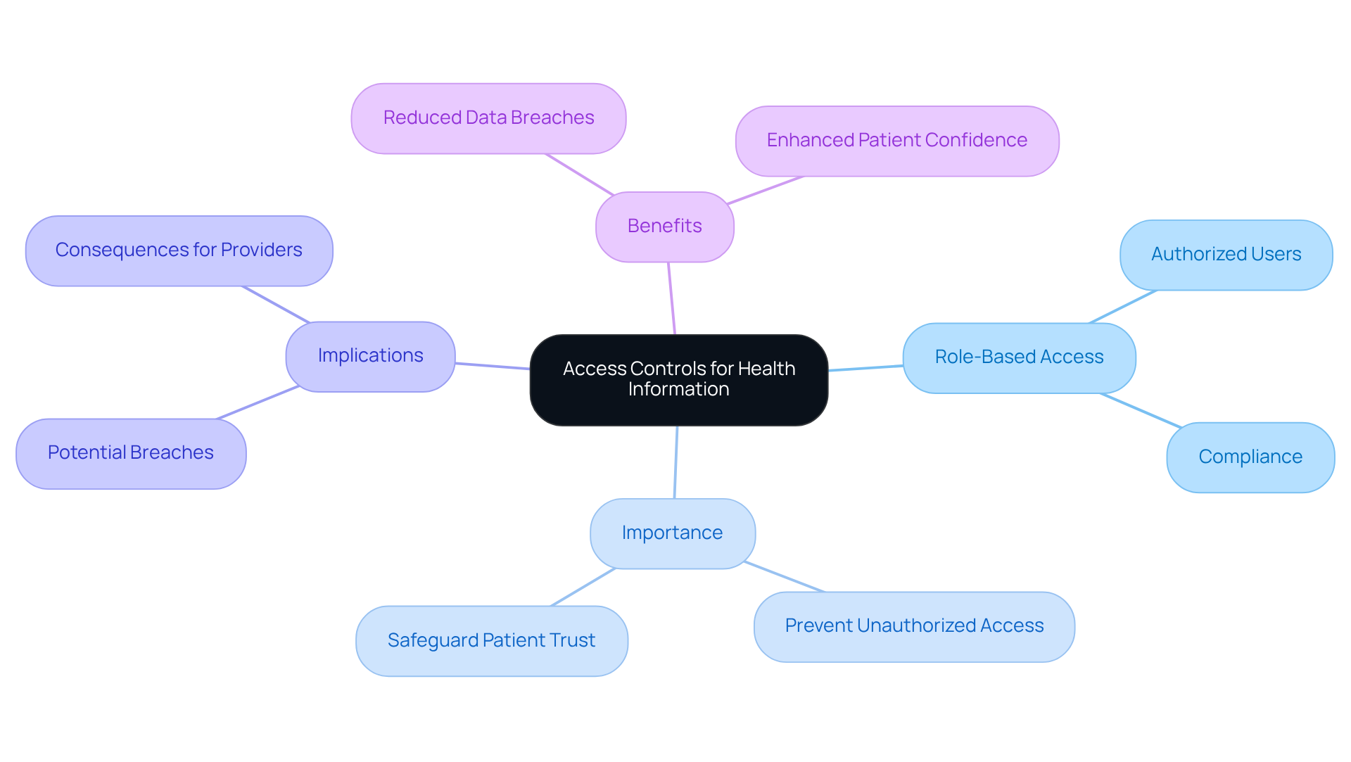 The central node represents the main topic of access controls. Each branch highlights a key aspect, showing how they relate to the overall goal of protecting sensitive health information. The central node represents the main topic of access controls. Each branch highlights a key aspect, showing how they relate to the overall goal of protecting sensitive health information.