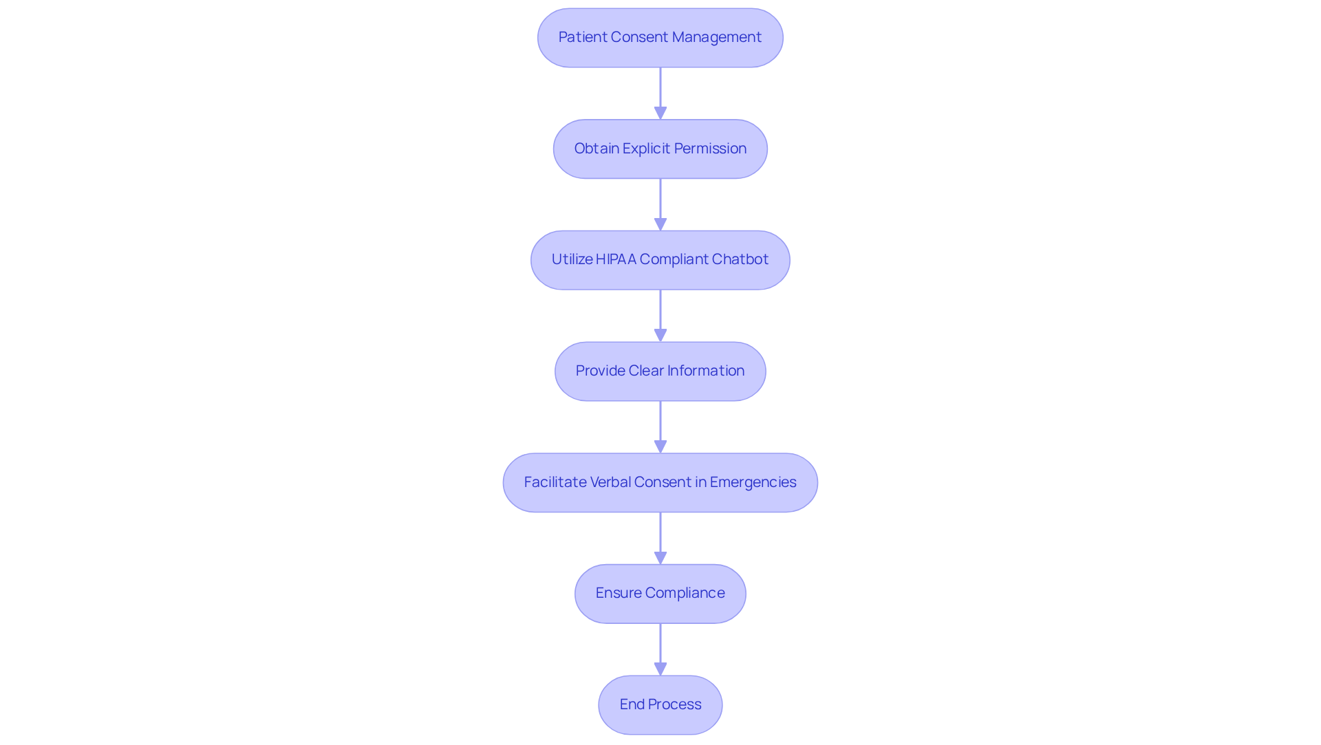 This flowchart outlines the steps involved in managing patient consent. Each box represents a key action in the process, guiding you through how consent is obtained and maintained in compliance with HIPAA regulations. This flowchart outlines the steps involved in managing patient consent. Each box represents a key action in the process, guiding you through how consent is obtained and maintained in compliance with HIPAA regulations.