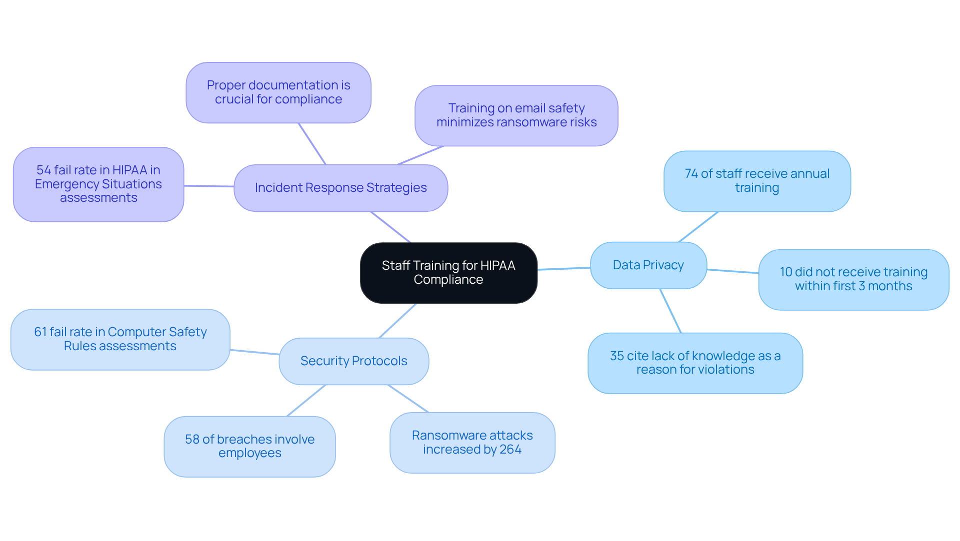 The central node represents the importance of staff training, while the branches show key topics and statistics that highlight why training is essential for compliance. The central node represents the importance of staff training, while the branches show key topics and statistics that highlight why training is essential for compliance.
