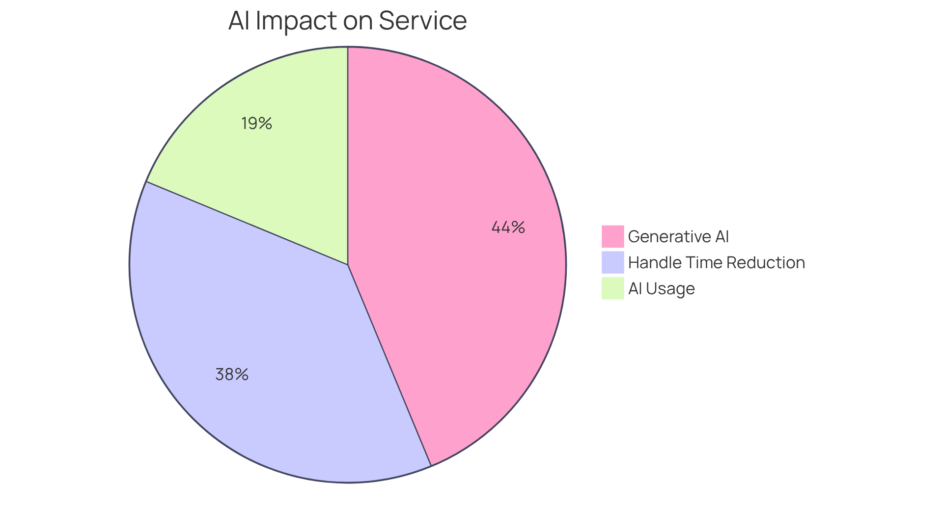 Each slice of the pie shows a different aspect of AI's impact on customer service: the blue slice indicates the percentage of companies using AI, the green slice shows the future projection for generative AI, and the orange slice represents the reduction in handle time. Each slice of the pie shows a different aspect of AI's impact on customer service: the blue slice indicates the percentage of companies using AI, the green slice shows the future projection for generative AI, and the orange slice represents the reduction in handle time.