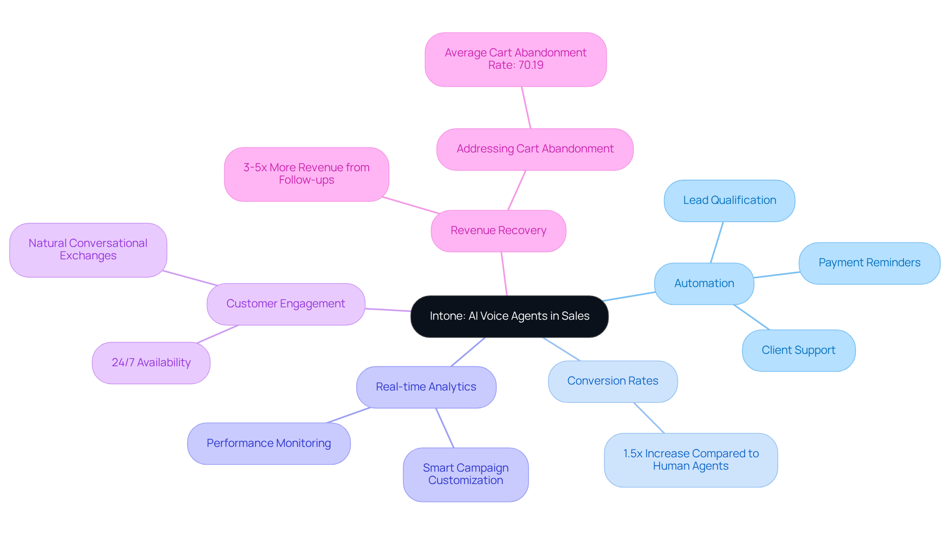 The central node represents Intone's AI voice agents, while the branches illustrate the various ways these agents enhance sales processes. Each sub-branch provides more detail on specific functions or benefits. The central node represents Intone's AI voice agents, while the branches illustrate the various ways these agents enhance sales processes. Each sub-branch provides more detail on specific functions or benefits.