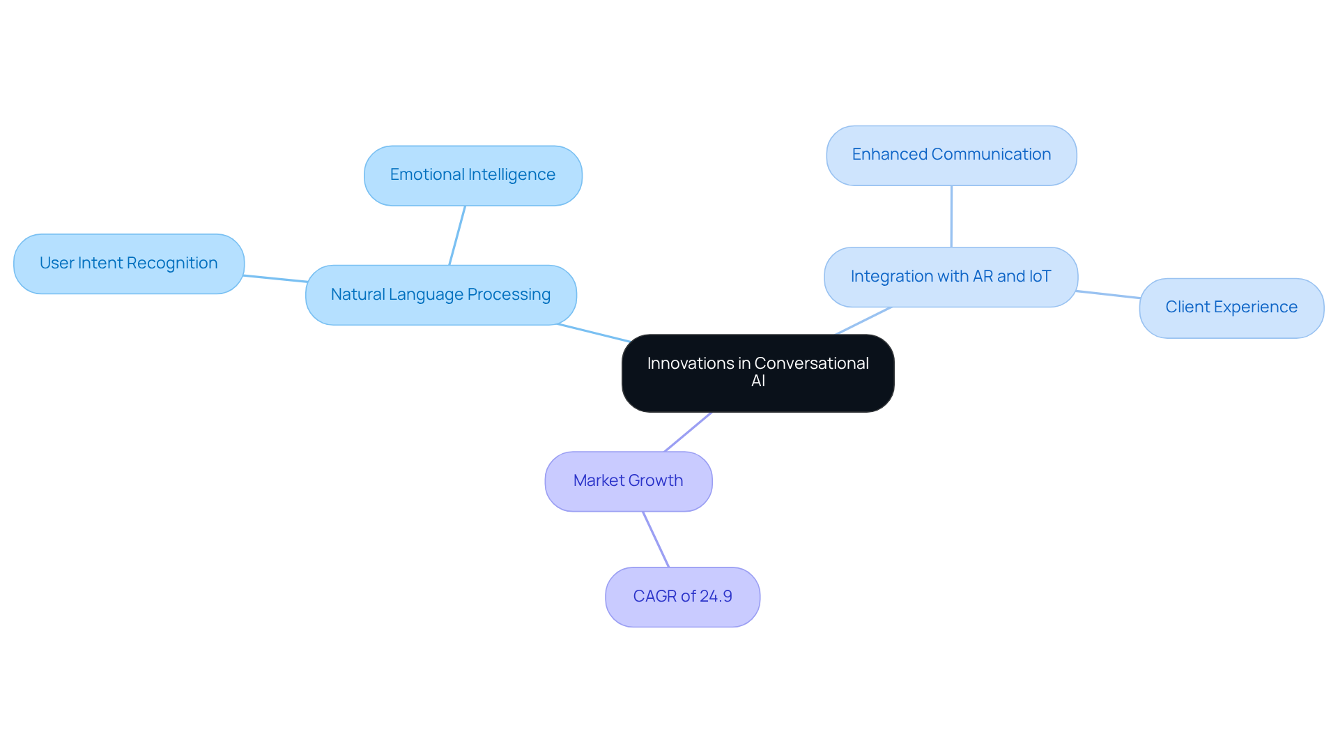The central node represents the main theme of innovations in conversational AI, with branches showing specific advancements and their implications. Each color-coded branch helps you easily identify different areas of focus. The central node represents the main theme of innovations in conversational AI, with branches showing specific advancements and their implications. Each color-coded branch helps you easily identify different areas of focus.