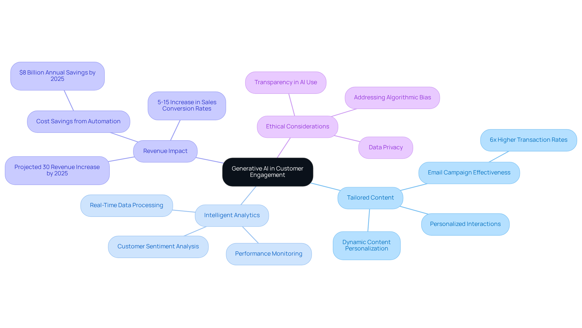 The central node represents the main topic, while branches illustrate key themes and their subpoints. This layout helps you understand how generative AI influences various aspects of customer engagement. The central node represents the main topic, while branches illustrate key themes and their subpoints. This layout helps you understand how generative AI influences various aspects of customer engagement.
