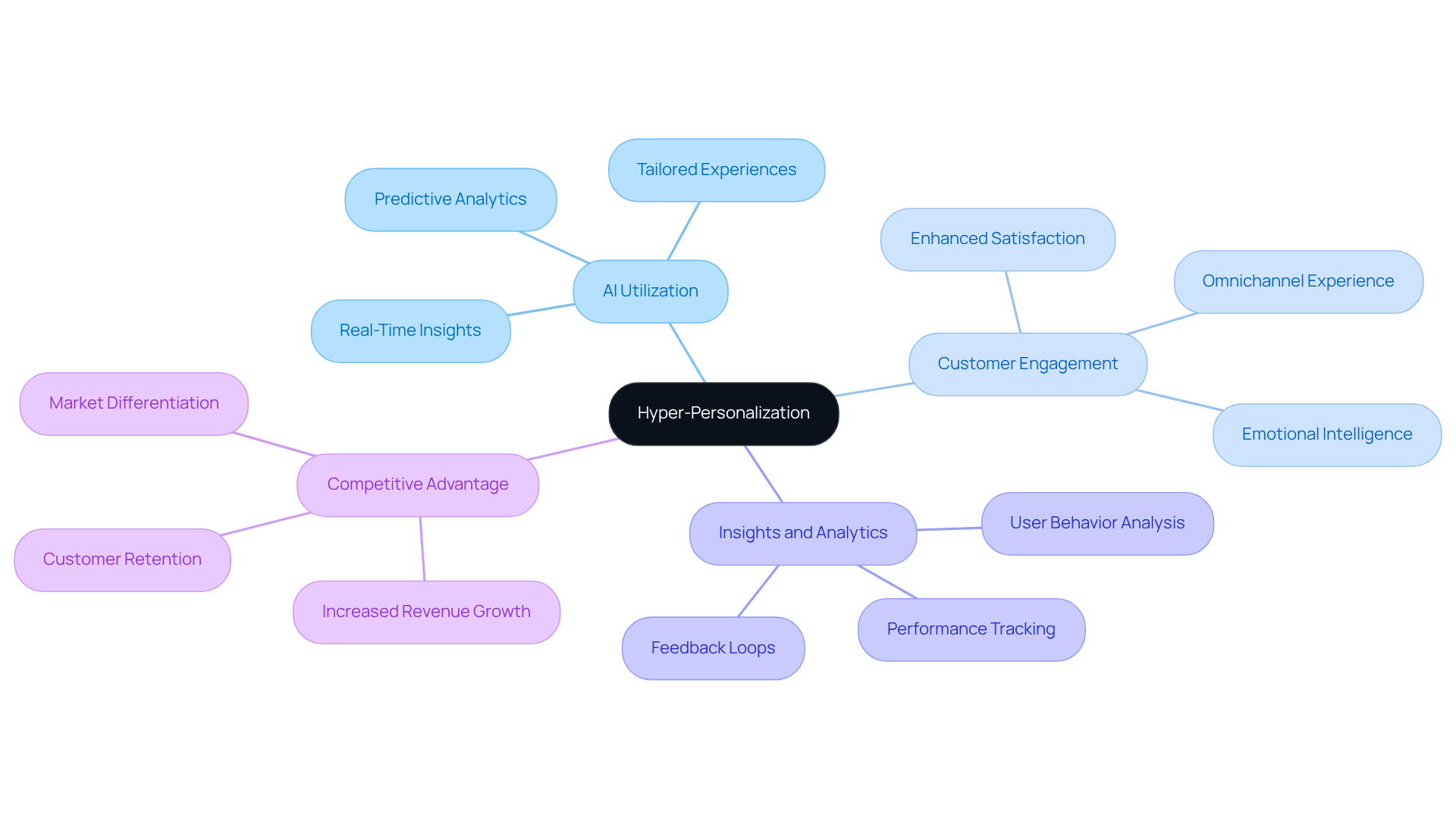 Start at the center with hyper-personalization, then explore the branches to see how AI and analytics contribute to better customer experiences and business success. Start at the center with hyper-personalization, then explore the branches to see how AI and analytics contribute to better customer experiences and business success.