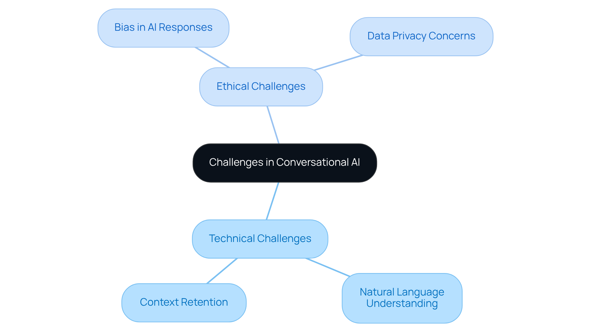 The central node represents the main topic, while the branches show the key challenges. Each sub-branch highlights specific issues within the technical and ethical categories, helping you understand the complexities involved. The central node represents the main topic, while the branches show the key challenges. Each sub-branch highlights specific issues within the technical and ethical categories, helping you understand the complexities involved.
