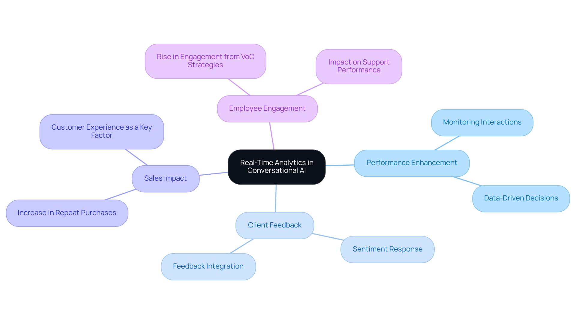 The central node represents the main theme, while branches show how different aspects like feedback and sales impact are connected to improving AI performance. Each color-coded branch helps you easily identify related topics. The central node represents the main theme, while branches show how different aspects like feedback and sales impact are connected to improving AI performance. Each color-coded branch helps you easily identify related topics.