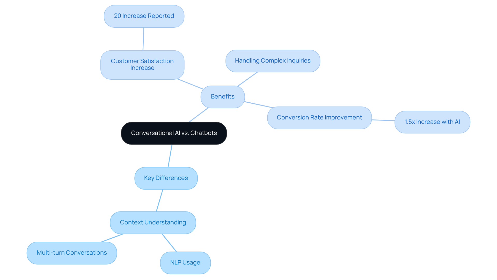 The central node represents the main topic, while the branches show the differences and benefits of conversational AI compared to traditional chatbots. Each sub-branch provides specific details that enhance understanding. The central node represents the main topic, while the branches show the differences and benefits of conversational AI compared to traditional chatbots. Each sub-branch provides specific details that enhance understanding.