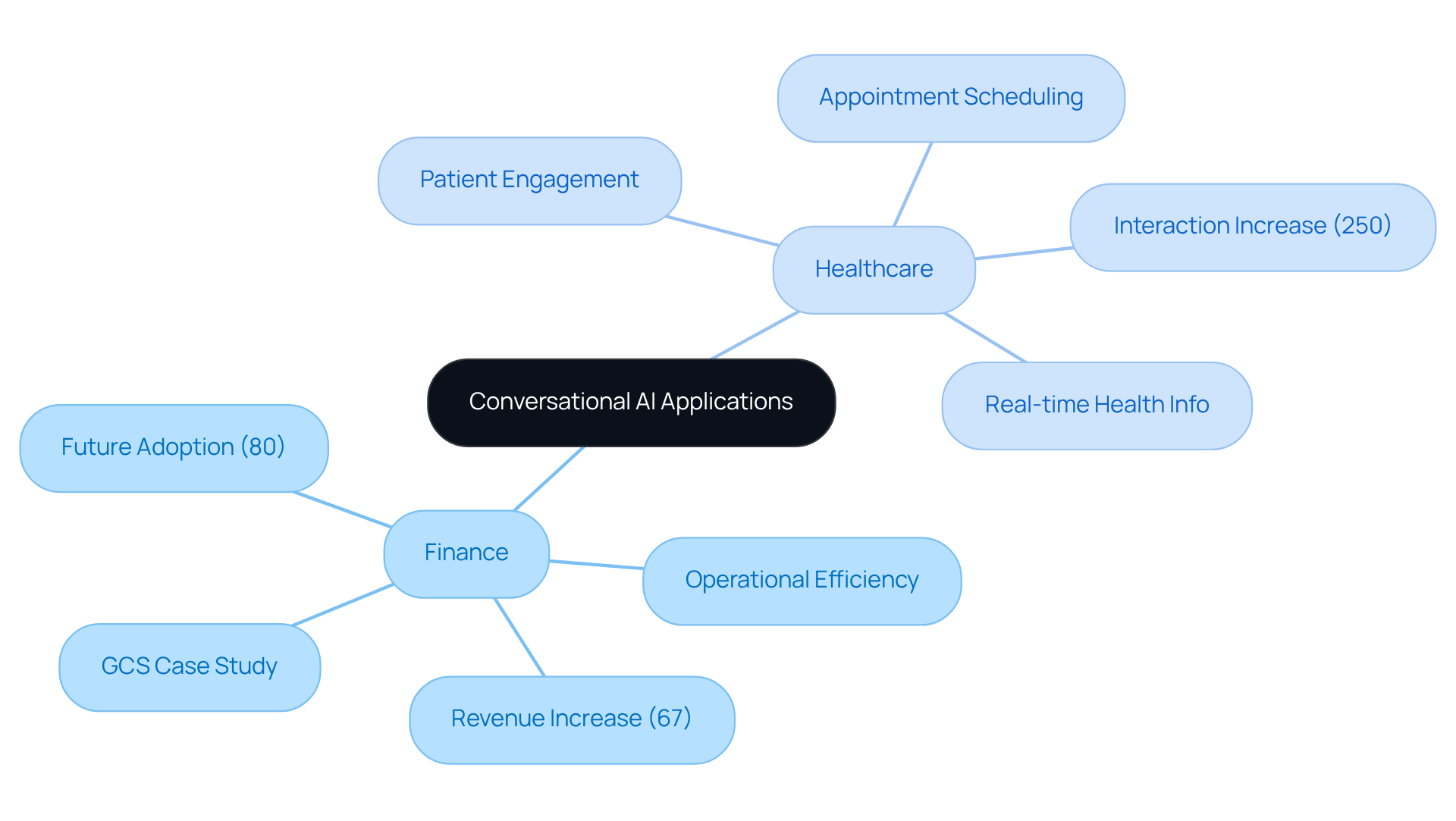 The central node represents the overall theme of conversational AI, while the branches show how it applies to finance and healthcare, along with key benefits and statistics that illustrate its impact. The central node represents the overall theme of conversational AI, while the branches show how it applies to finance and healthcare, along with key benefits and statistics that illustrate its impact.