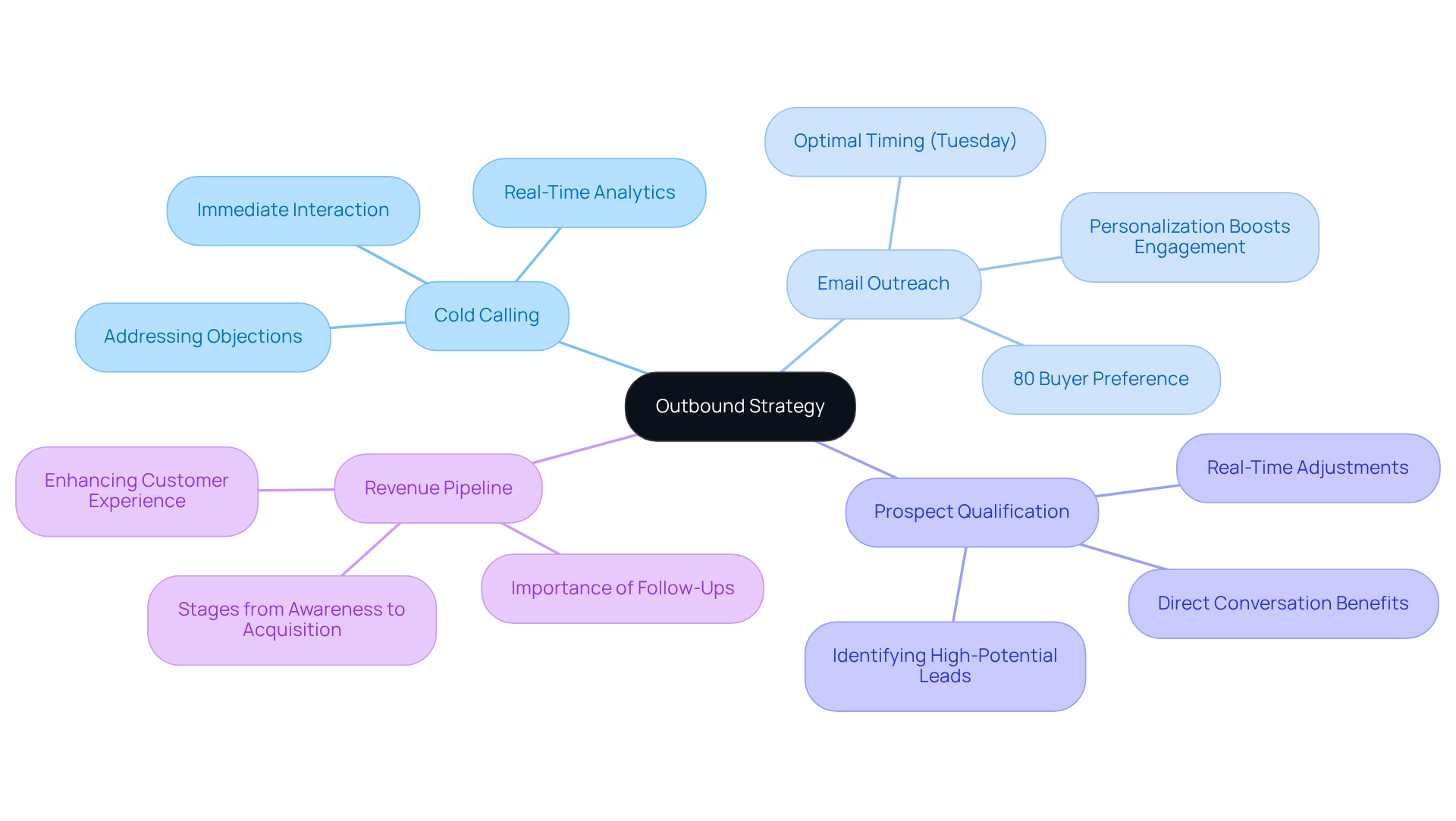 The central node represents the overall outbound strategy, while each branch highlights a specific method or concept. Follow the branches to explore how each area contributes to effective outbound marketing. The central node represents the overall outbound strategy, while each branch highlights a specific method or concept. Follow the branches to explore how each area contributes to effective outbound marketing.