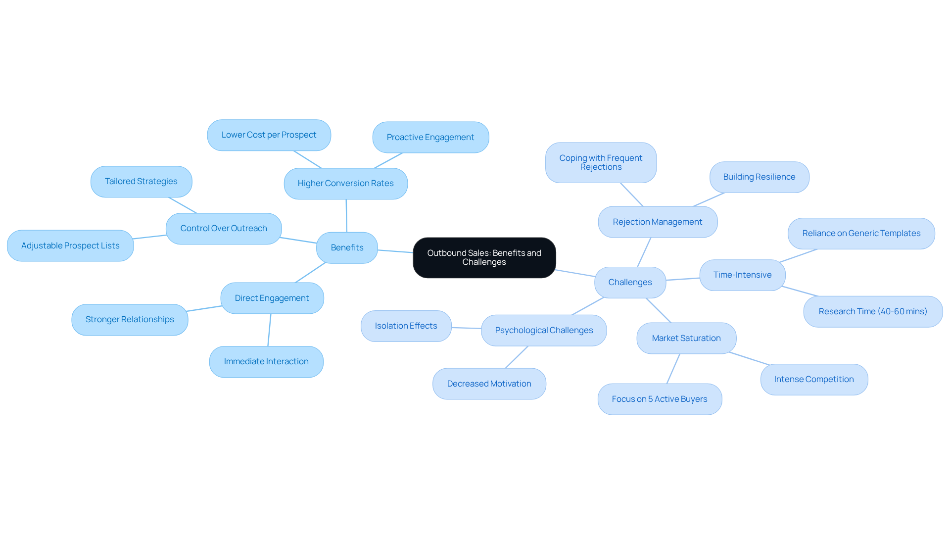 The central node represents outbound sales, with branches showing the benefits and challenges. Each sub-branch details specific points, helping you understand the pros and cons at a glance. The central node represents outbound sales, with branches showing the benefits and challenges. Each sub-branch details specific points, helping you understand the pros and cons at a glance.