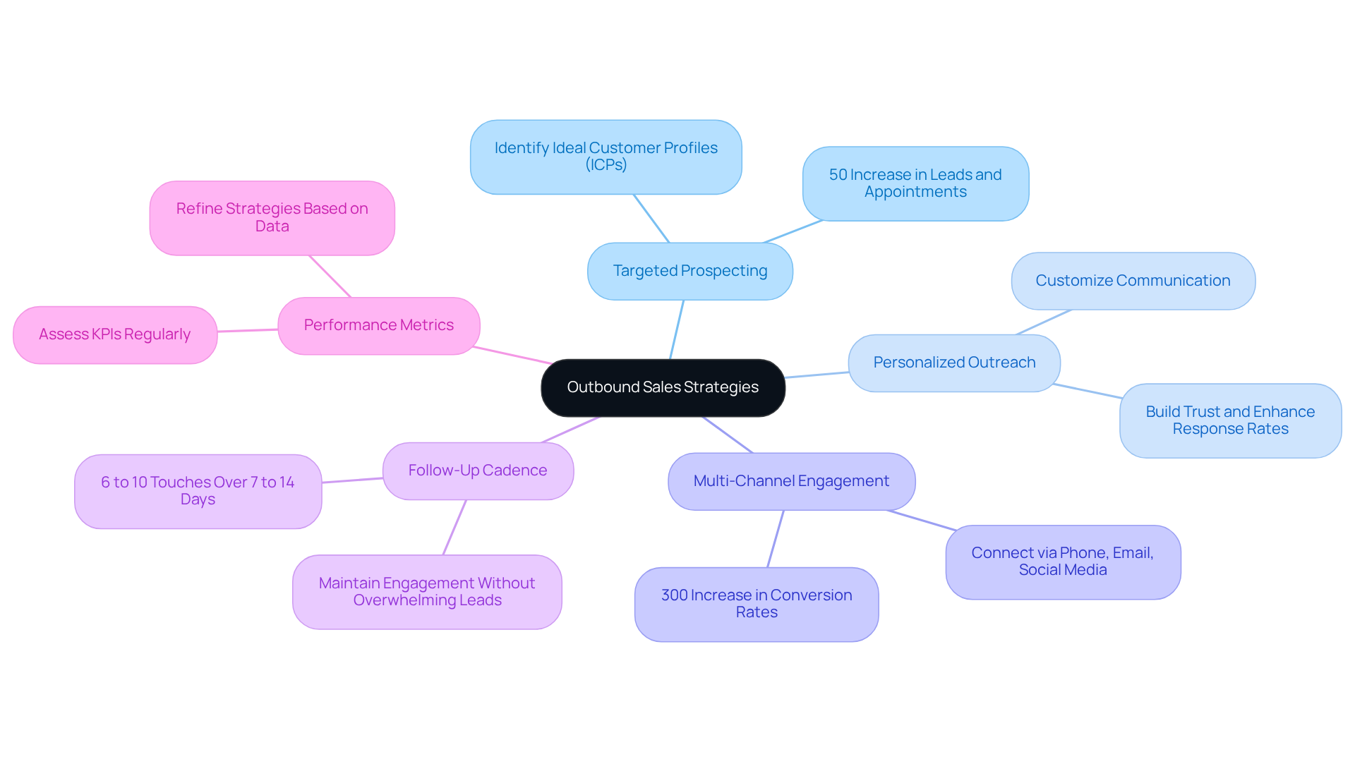 The central node represents the overall strategy, while each branch highlights a key technique. Sub-branches provide additional details or benefits, helping you understand how each technique contributes to sales success. The central node represents the overall strategy, while each branch highlights a key technique. Sub-branches provide additional details or benefits, helping you understand how each technique contributes to sales success.