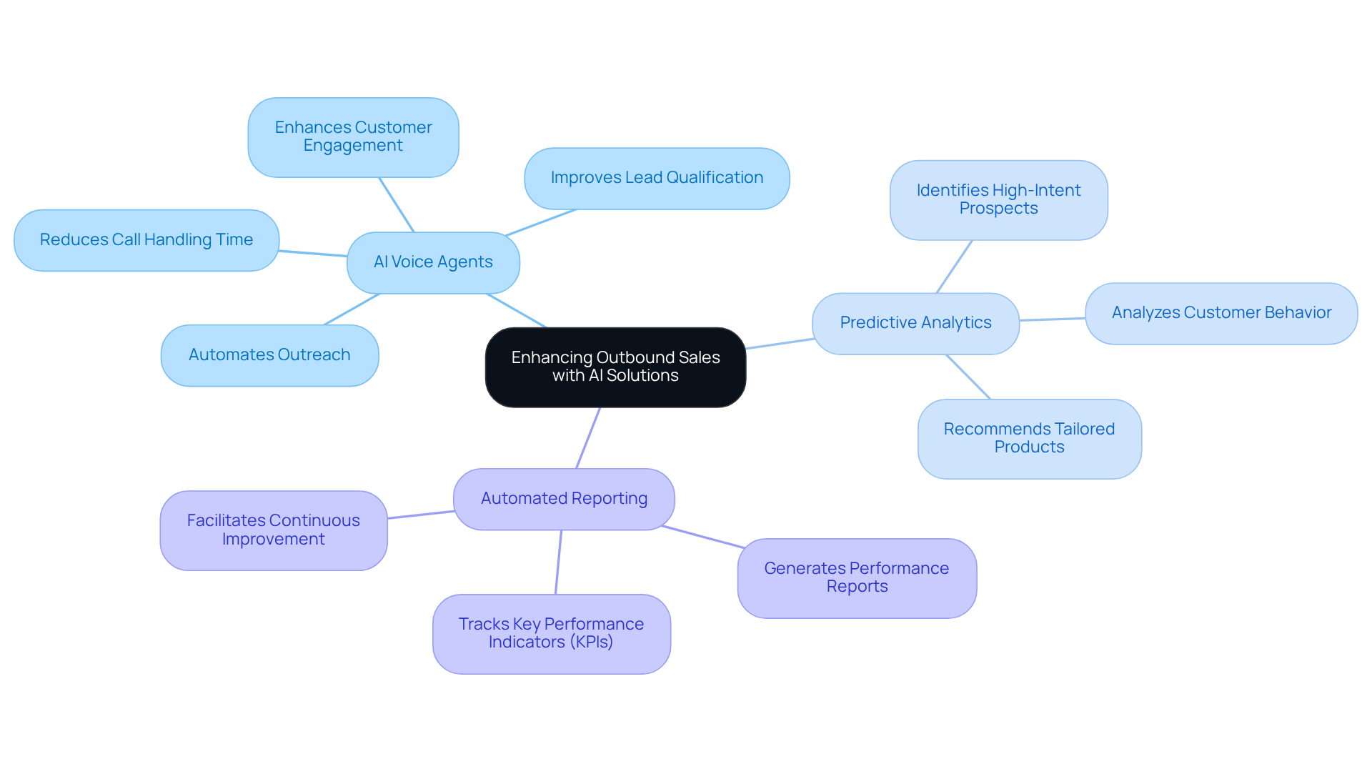 The central node represents the main topic, while the branches show different AI technologies and their specific benefits. Each color-coded branch helps you quickly identify the area of focus. The central node represents the main topic, while the branches show different AI technologies and their specific benefits. Each color-coded branch helps you quickly identify the area of focus.