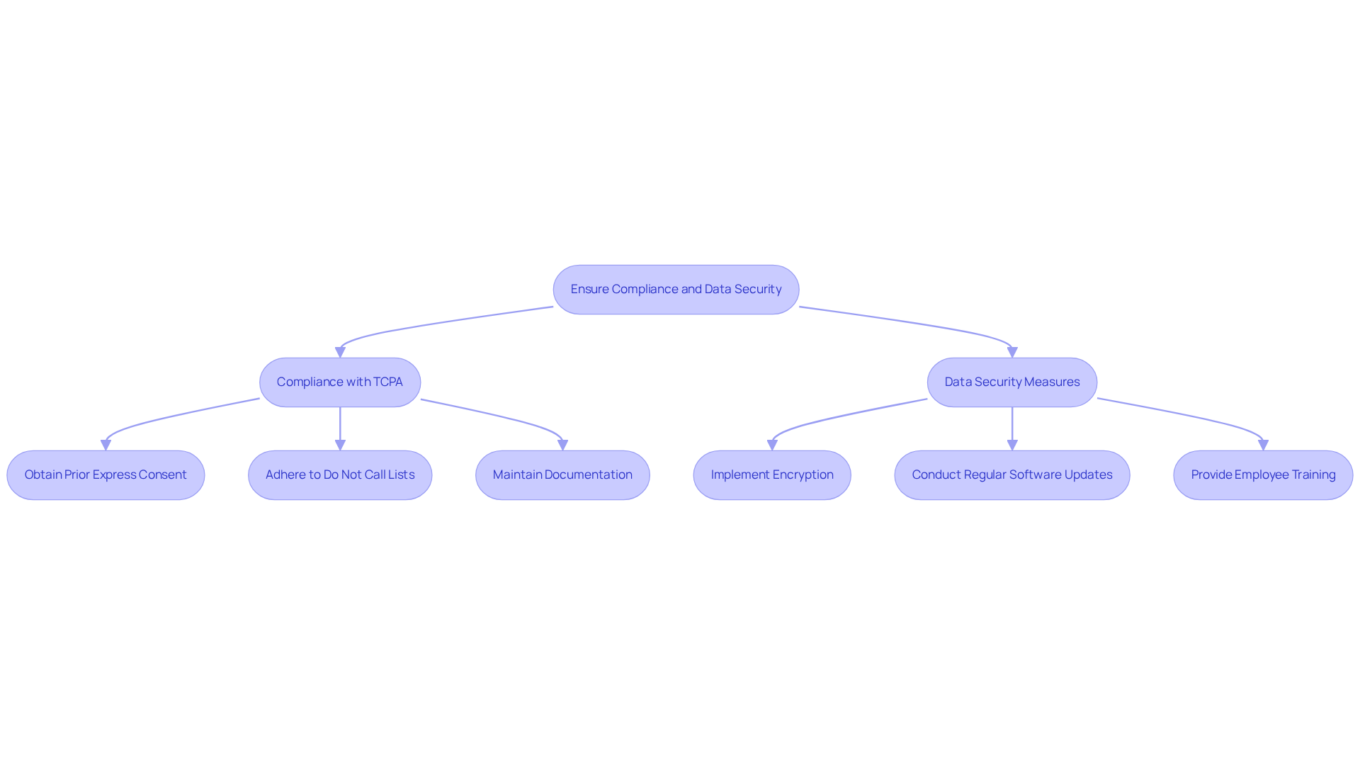 Follow the arrows to see the steps organizations need to take for compliance with regulations and to secure data. Each path represents a critical area of focus, ensuring that both compliance and security are prioritized. Follow the arrows to see the steps organizations need to take for compliance with regulations and to secure data. Each path represents a critical area of focus, ensuring that both compliance and security are prioritized.