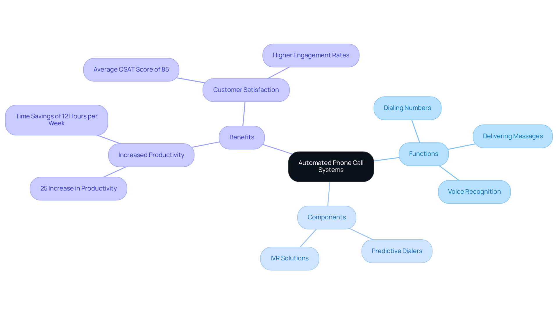 The central node represents the main topic, while branches show the functions, components, and benefits of automated phone call systems. Each color-coded branch helps you see how everything connects and contributes to improving business operations. The central node represents the main topic, while branches show the functions, components, and benefits of automated phone call systems. Each color-coded branch helps you see how everything connects and contributes to improving business operations.
